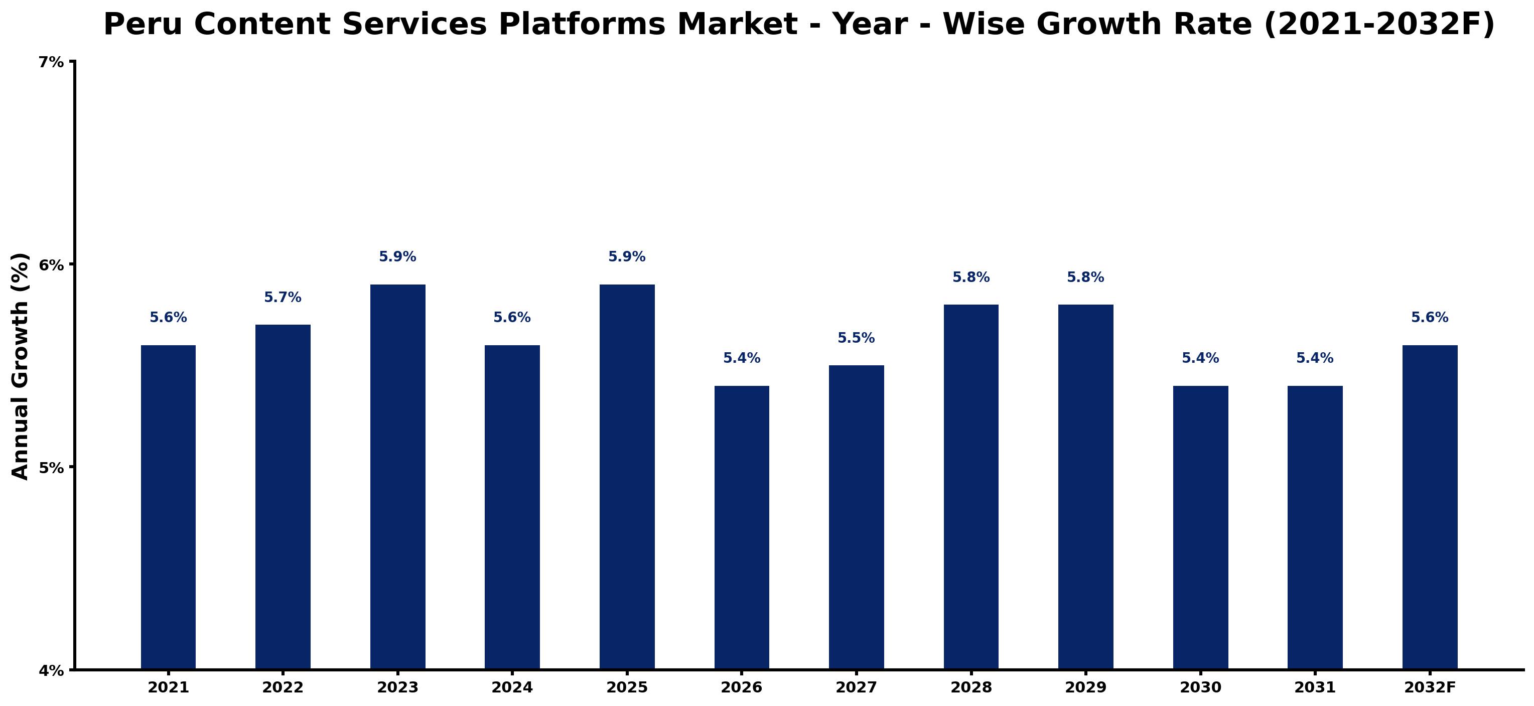 Peru Content Services Platforms Market Year-wise Growth Rate and Key Drivers