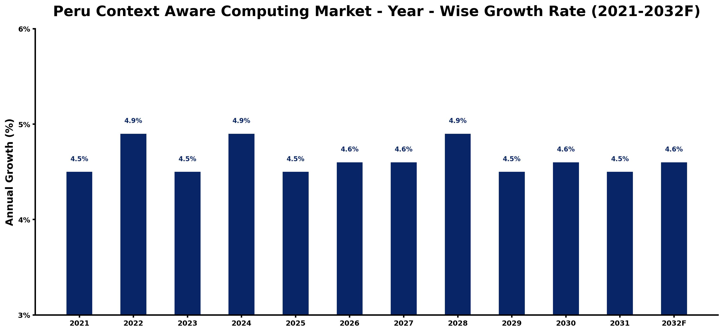 Peru Context Aware Computing Market Year-wise Growth Rate and Key Drivers
