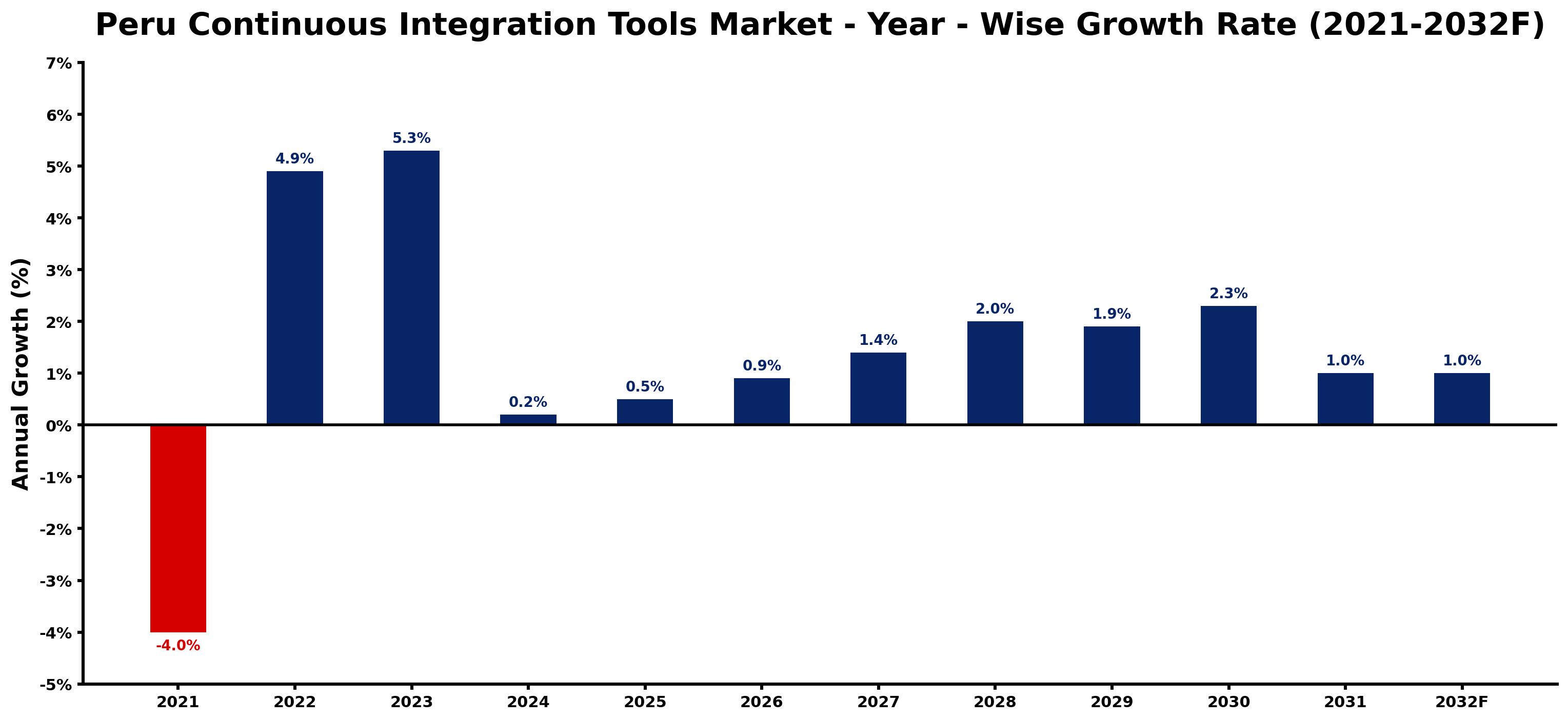 Peru Continuous Integration Tools Market Year-wise Growth Rate and Key Drivers