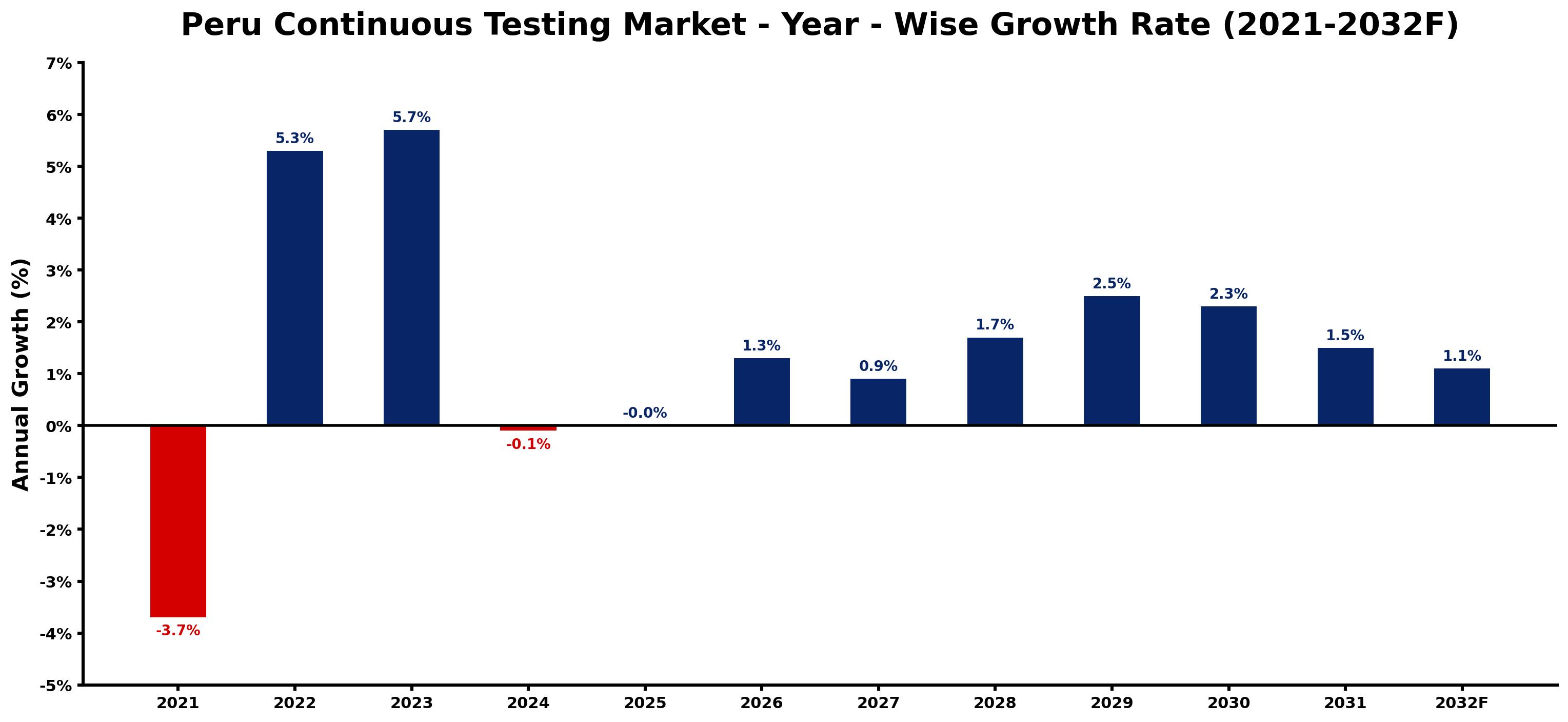 Peru Continuous Testing Market Year-wise Growth Rate and Key Drivers