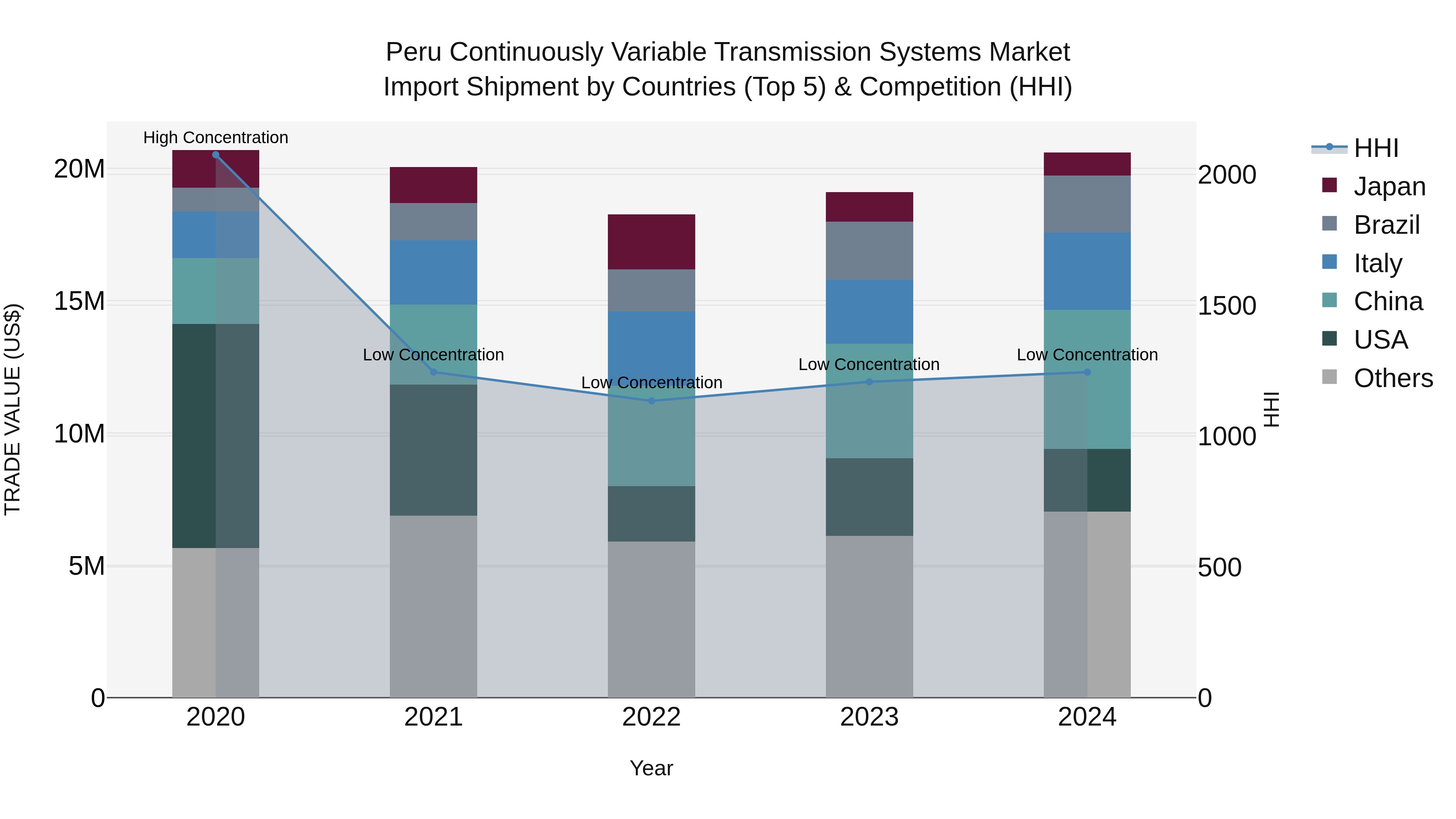 Peru Continuously Variable Transmission Systems Market Top 5 Importing Countries and Market Competition (HHI) Analysis