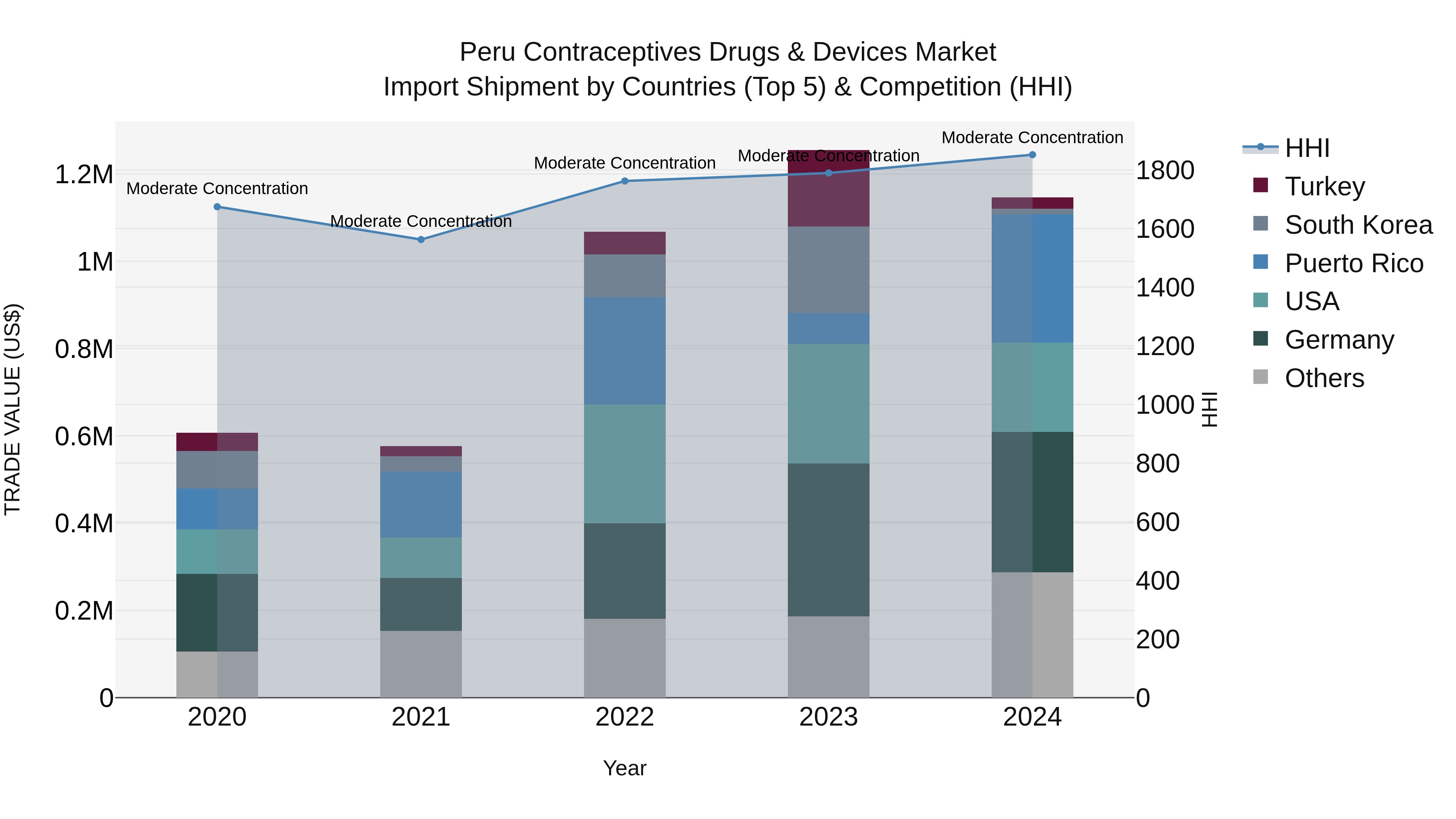 Peru Contraceptives Drugs & Devices Market Top 5 Importing Countries and Market Competition (HHI) Analysis