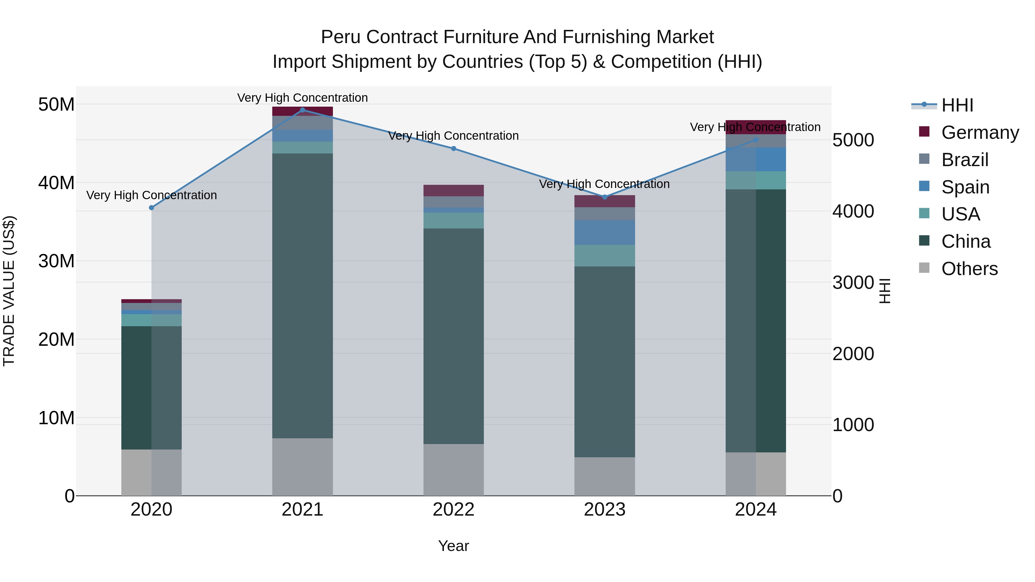 Peru Contract Furniture And Furnishing Market Top 5 Importing Countries and Market Competition (HHI) Analysis