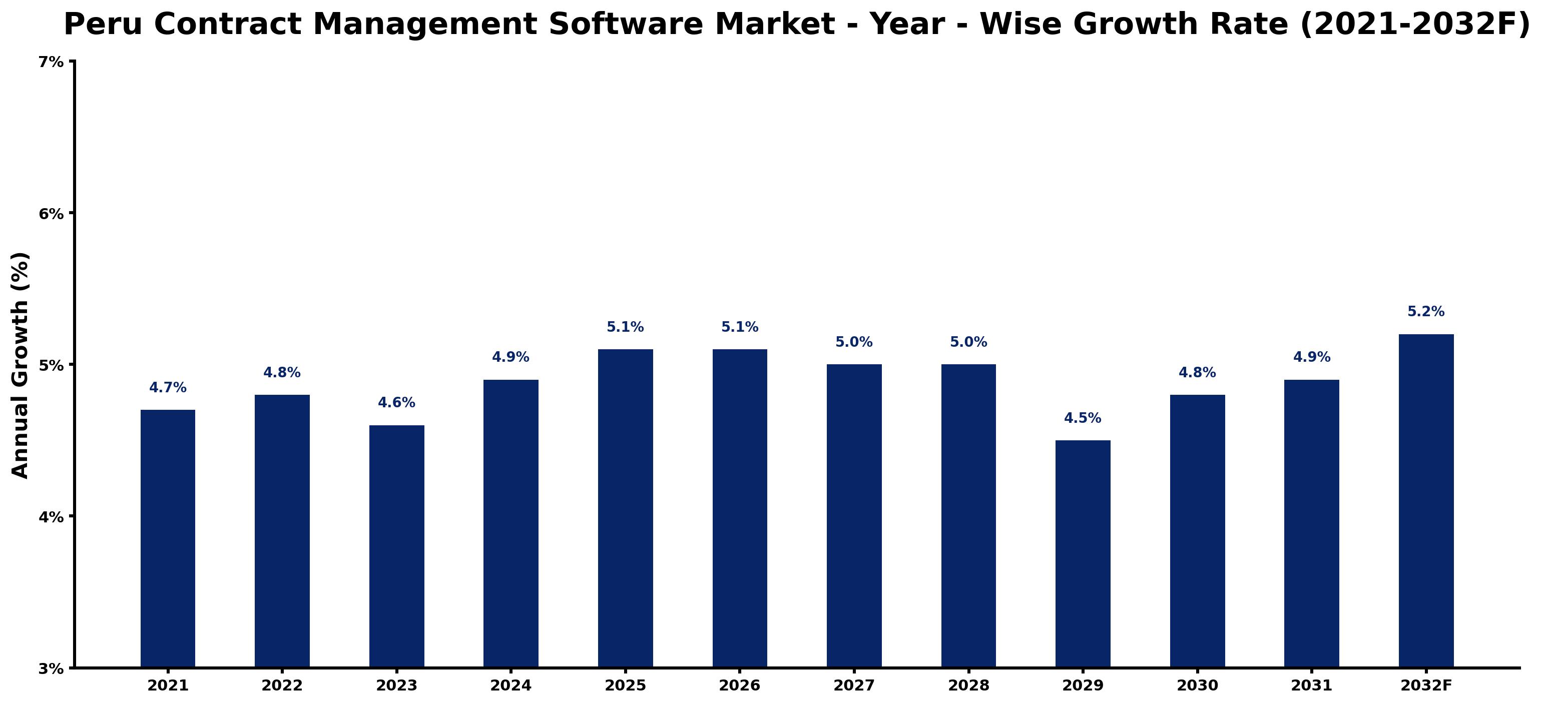 Peru Contract Management Software Market Year-wise Growth Rate and Key Drivers