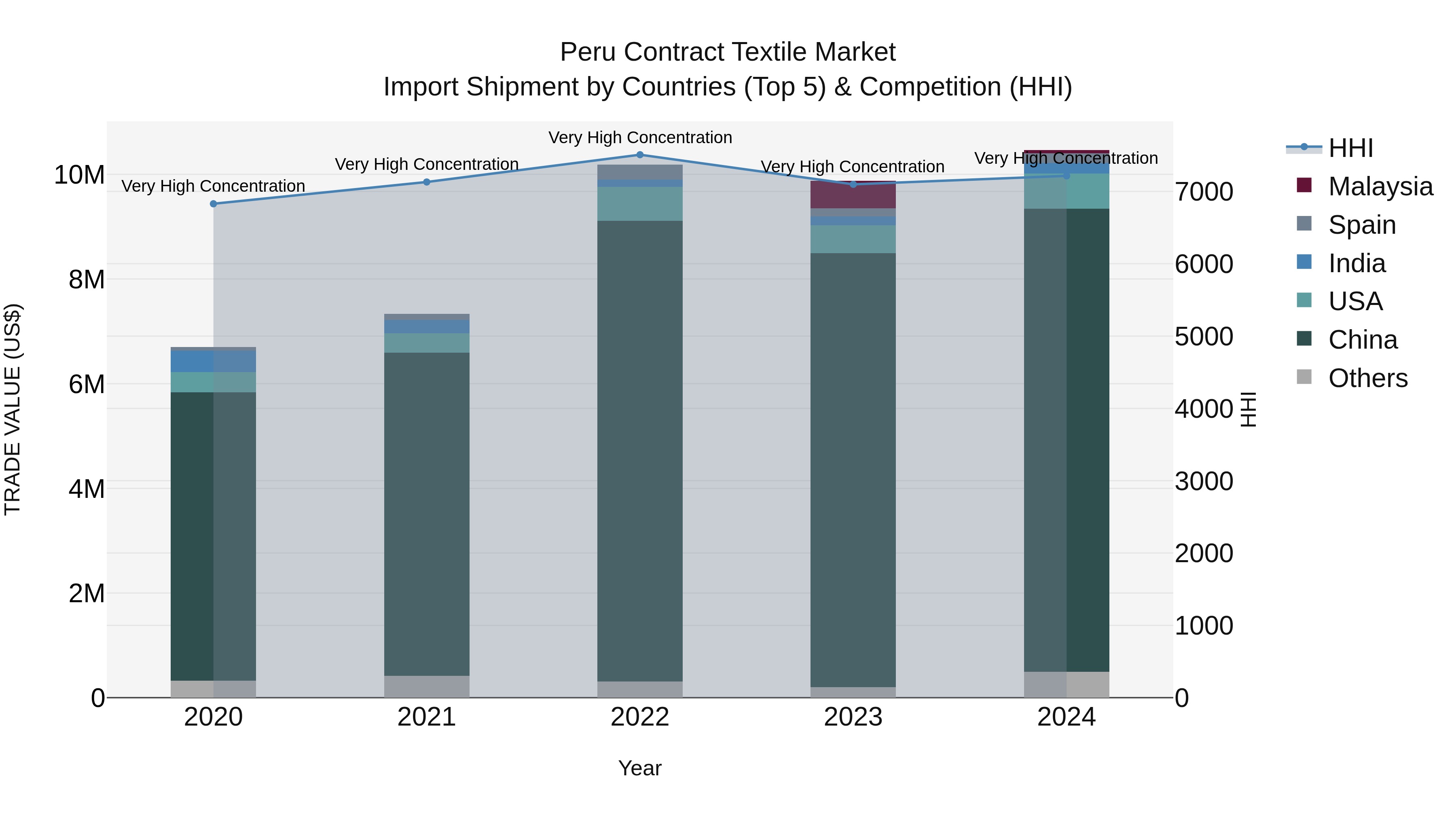 Peru Contract Textile Market Top 5 Importing Countries and Market Competition (HHI) Analysis