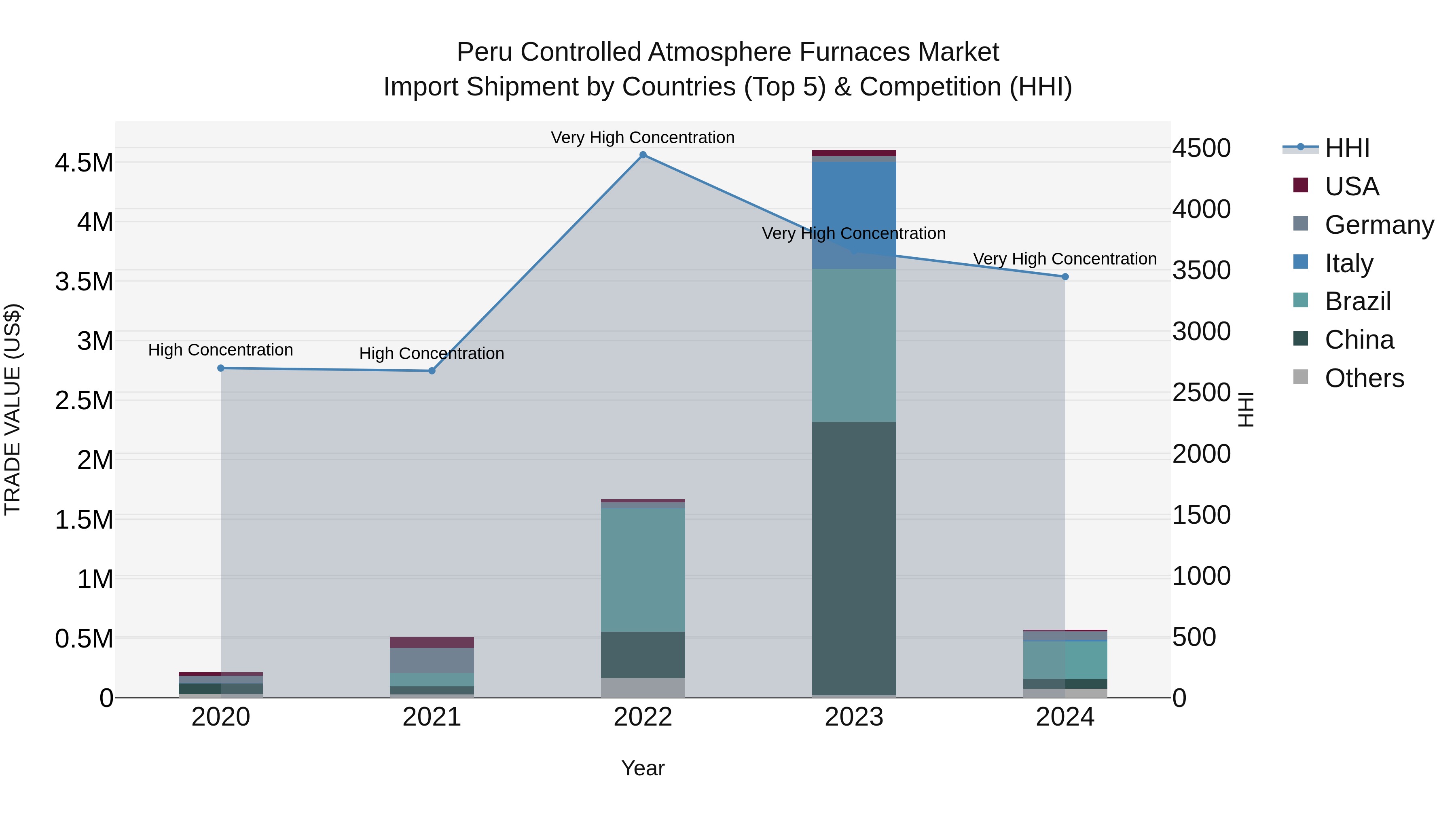 Peru Controlled Atmosphere Furnaces Market Top 5 Importing Countries and Market Competition (HHI) Analysis