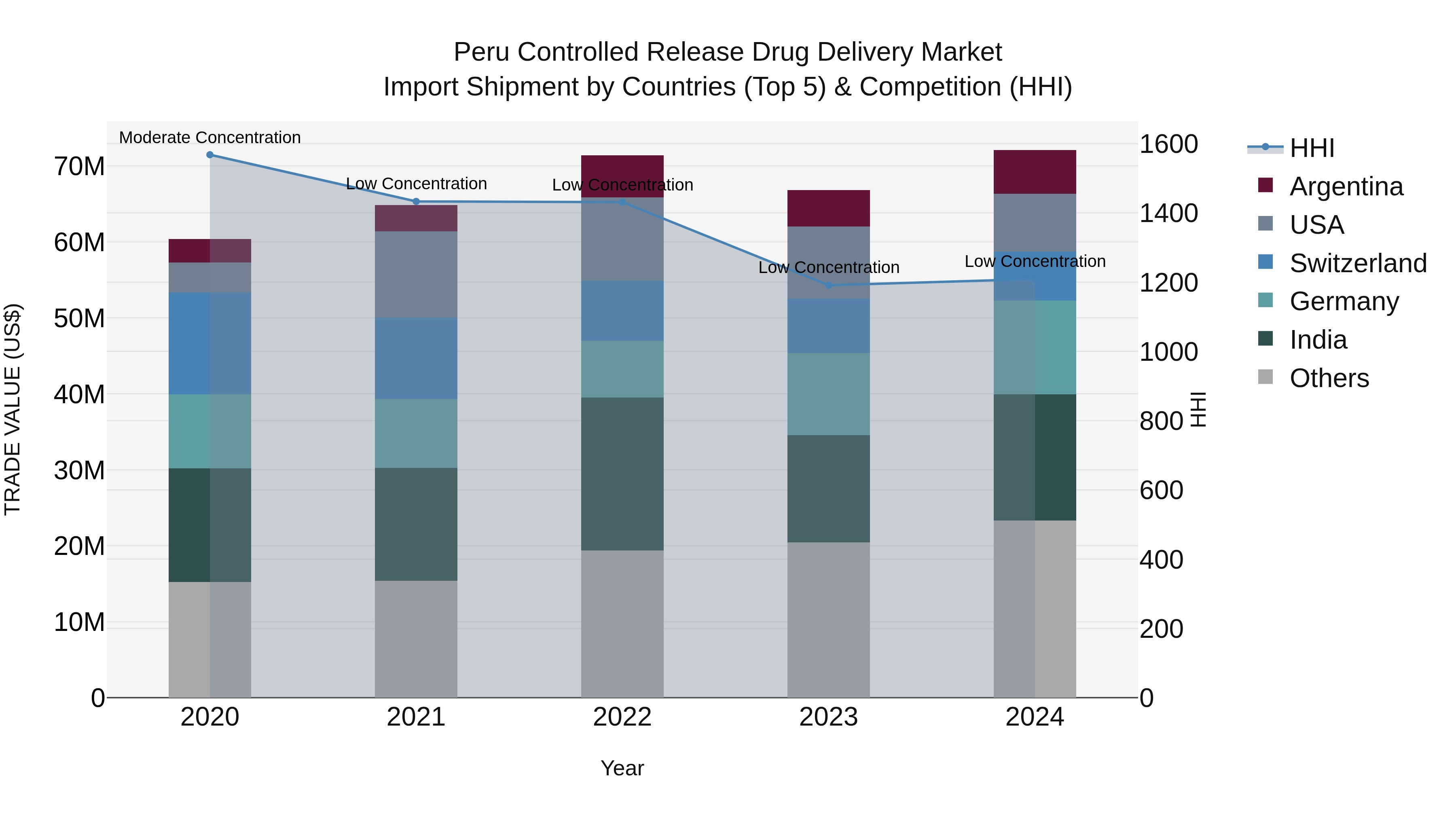 Peru Controlled Release Drug Delivery Market Top 5 Importing Countries and Market Competition (HHI) Analysis