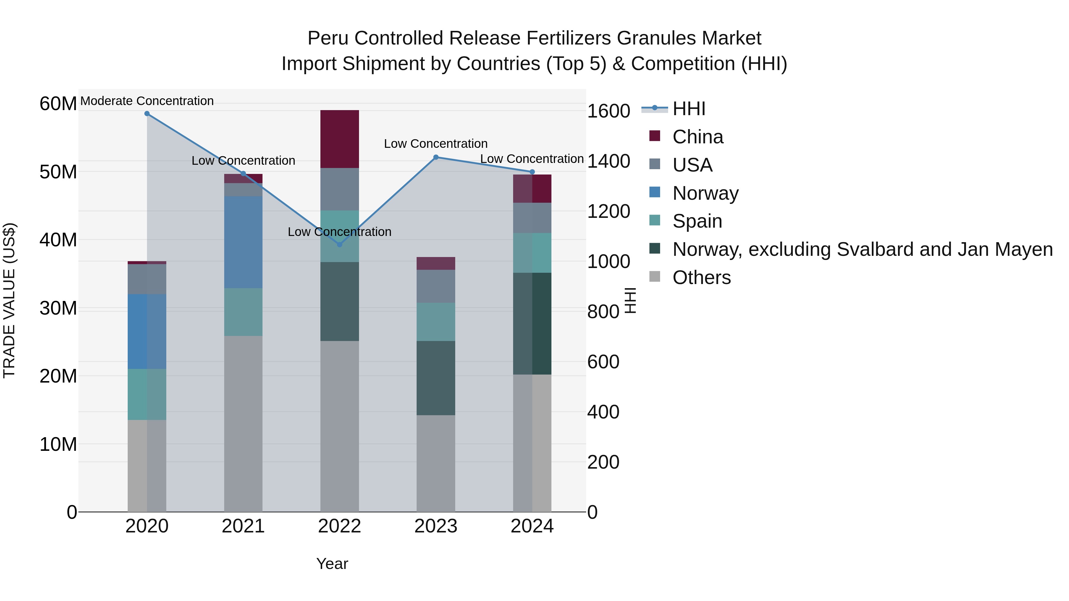 Peru Controlled Release Fertilizers Granules Market Top 5 Importing Countries and Market Competition (HHI) Analysis