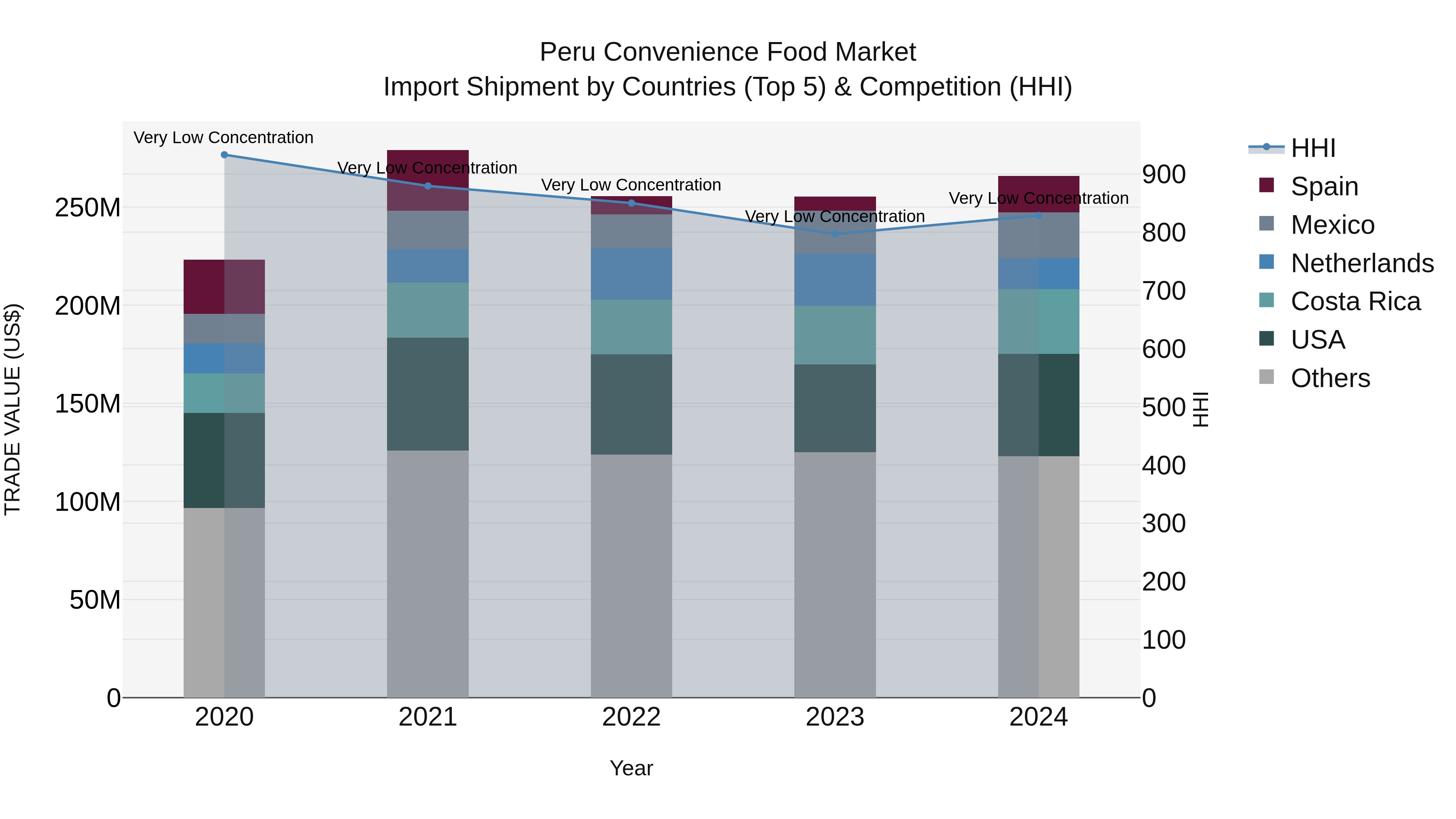 Peru Convenience Food Market Top 5 Importing Countries and Market Competition (HHI) Analysis
