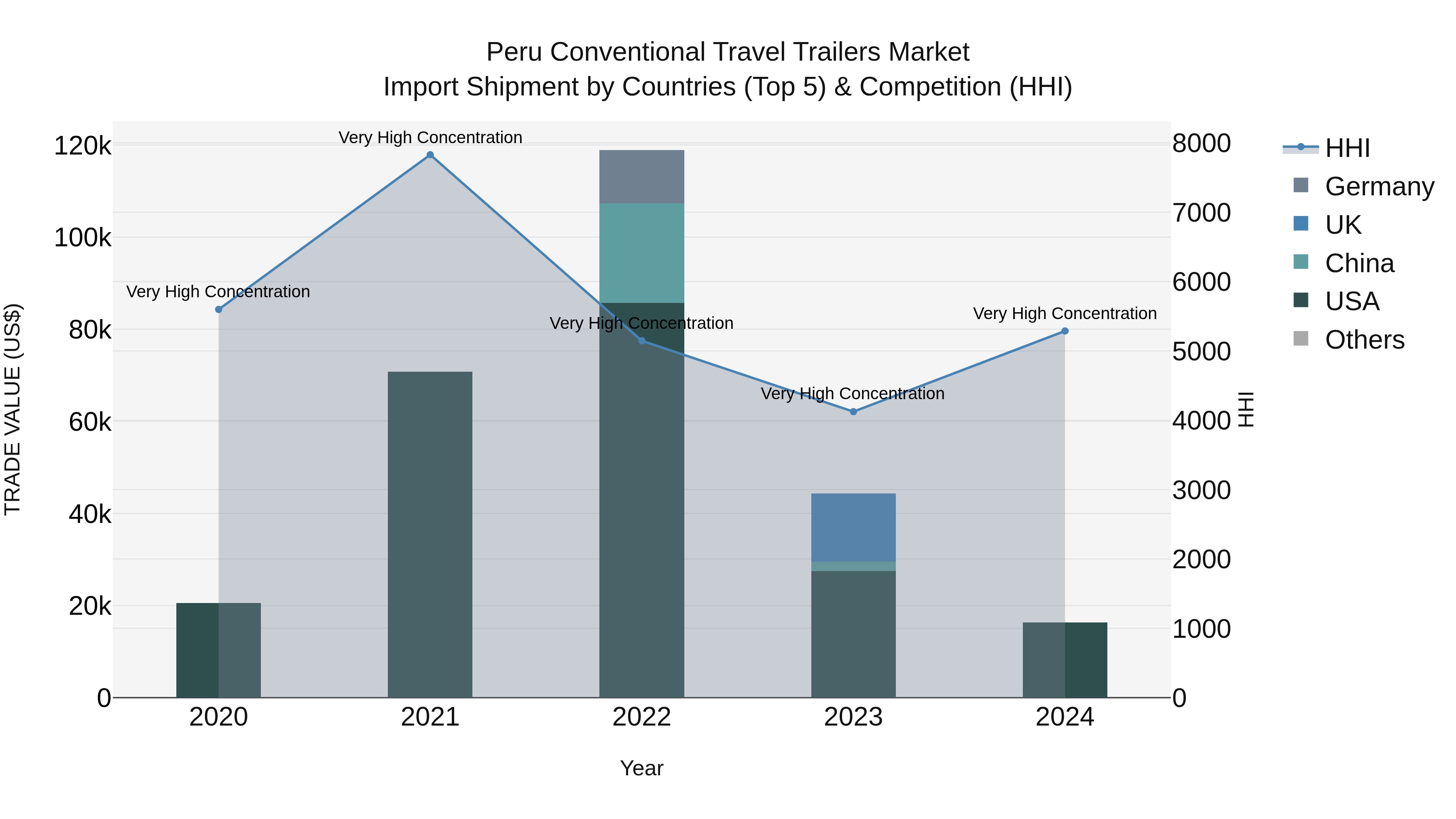 Peru Conventional Travel Trailers Market Top 5 Importing Countries and Market Competition (HHI) Analysis