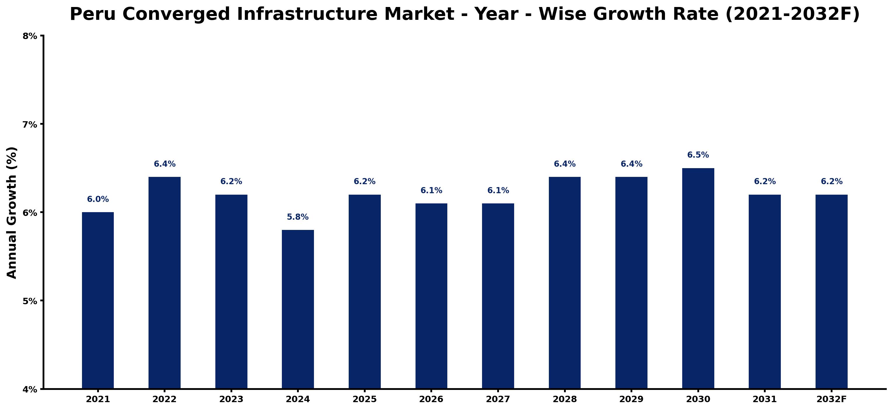 Peru Converged Infrastructure Market Year-wise Growth Rate and Key Drivers
