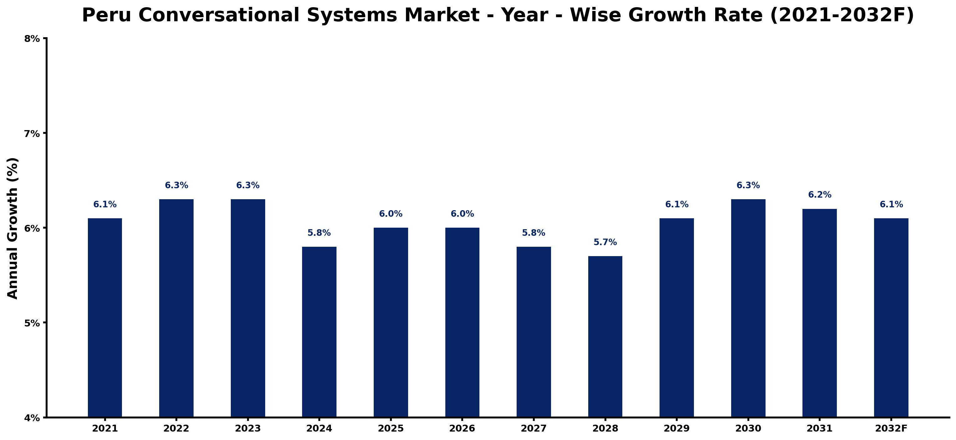 Peru Conversational Systems Market Year-wise Growth Rate and Key Drivers