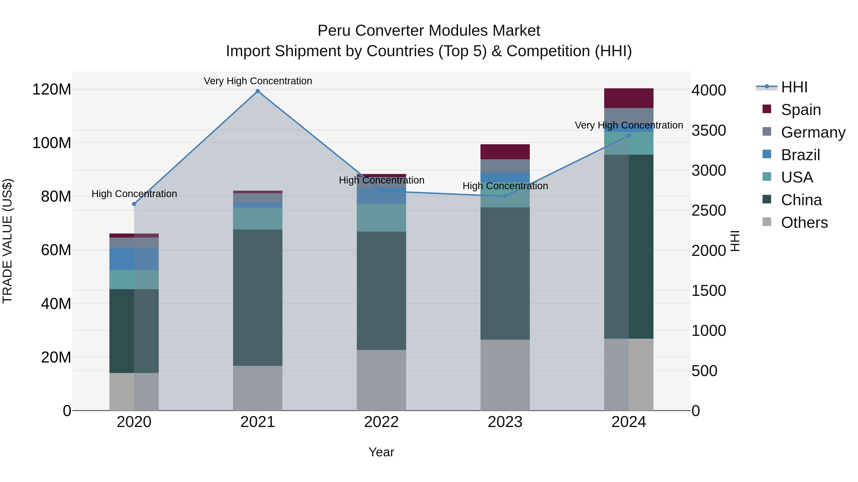 Peru Converter Modules Market Top 5 Importing Countries and Market Competition (HHI) Analysis