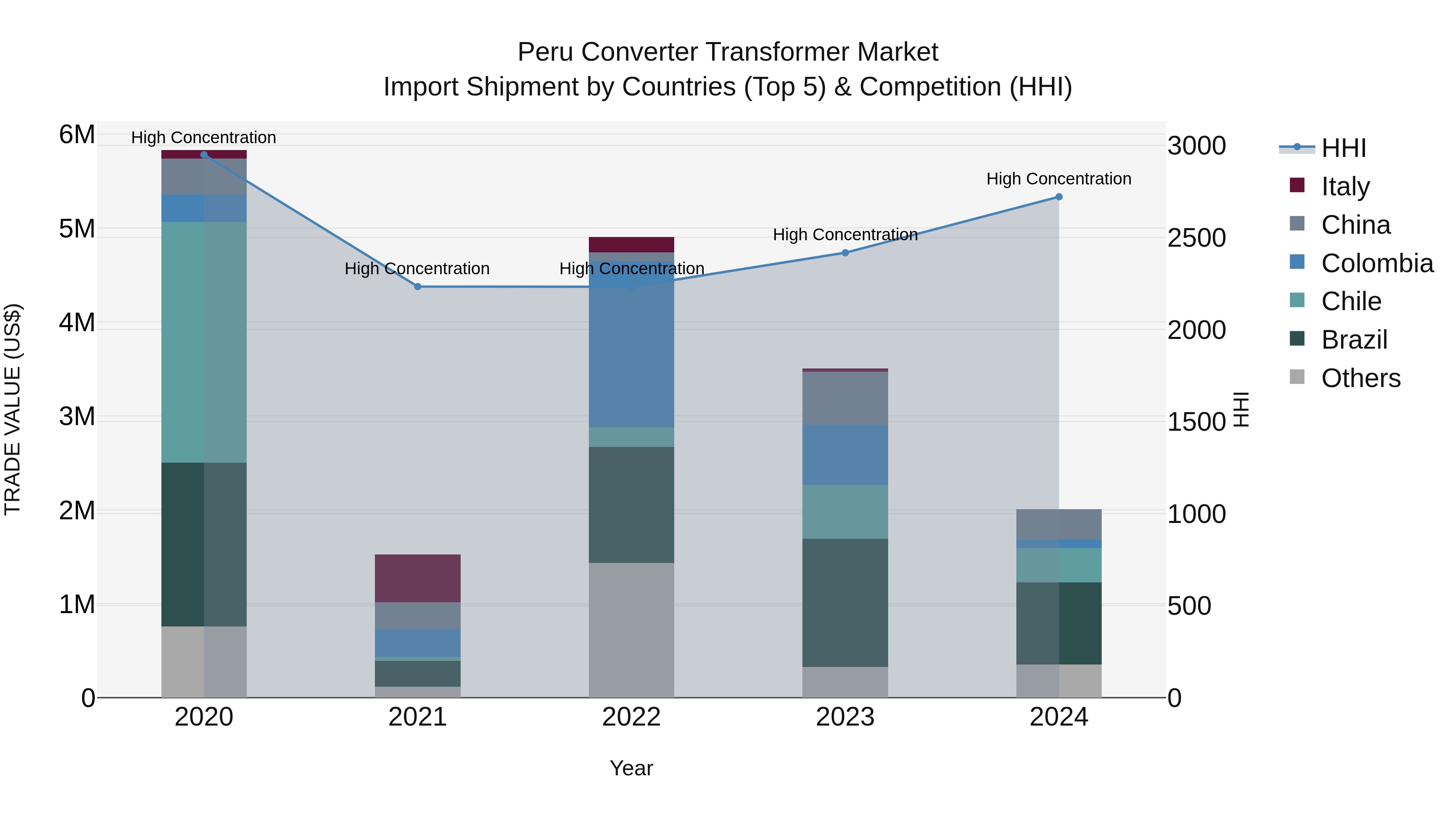 Peru Converter Transformer Market Top 5 Importing Countries and Market Competition (HHI) Analysis