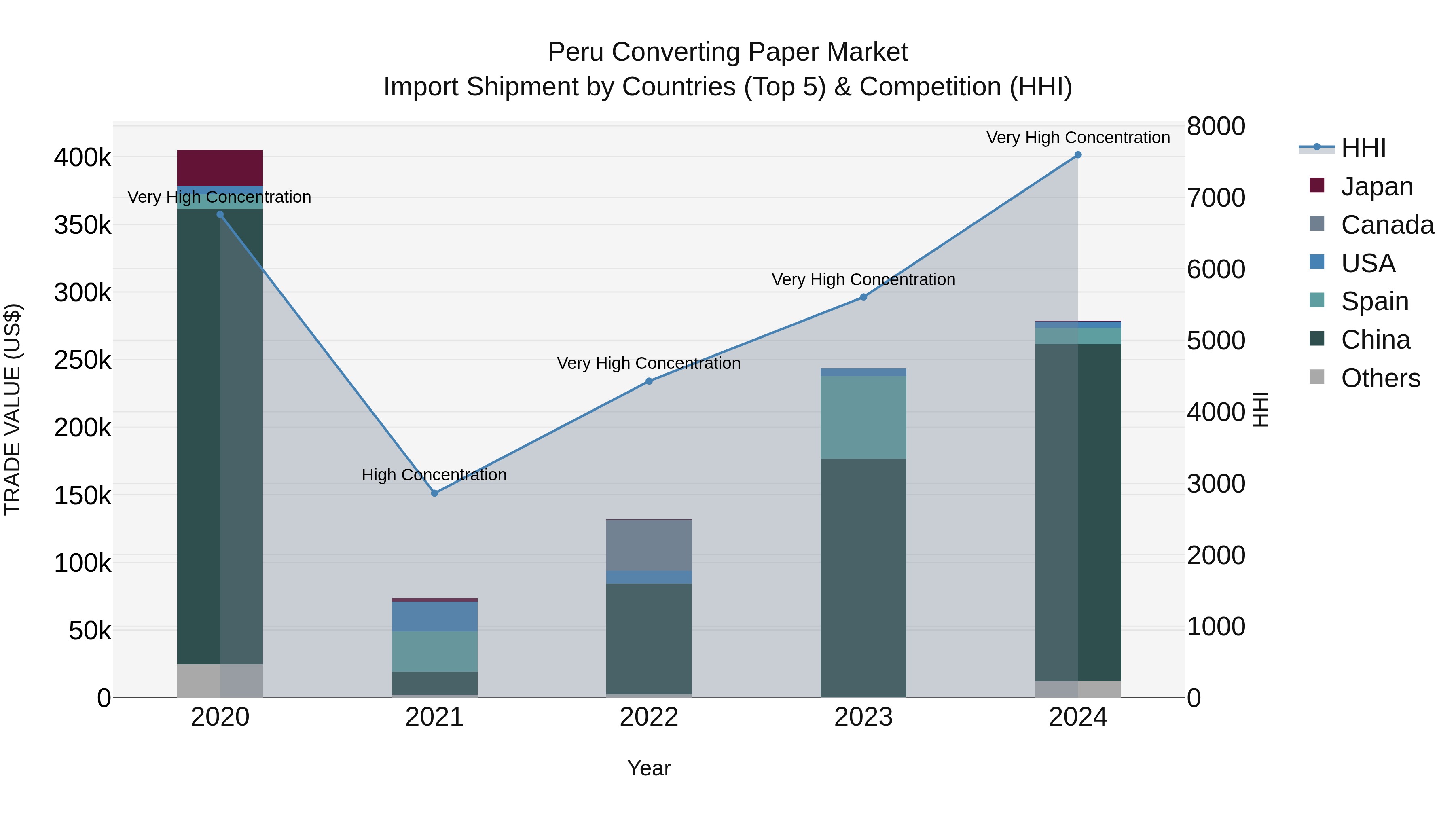 Peru Converting Paper Market Top 5 Importing Countries and Market Competition (HHI) Analysis