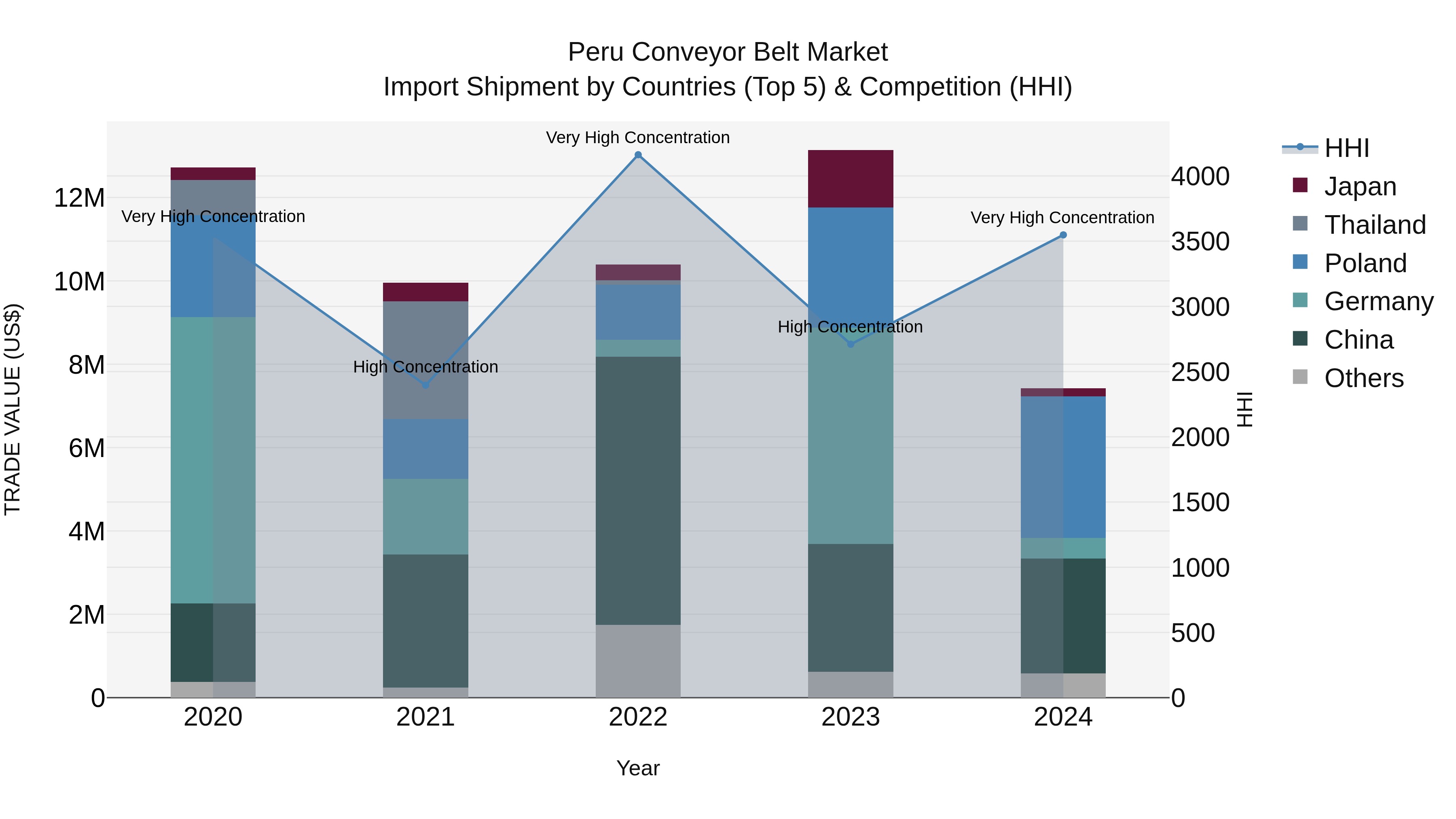 Peru Conveyor Belt Market Top 5 Importing Countries and Market Competition (HHI) Analysis