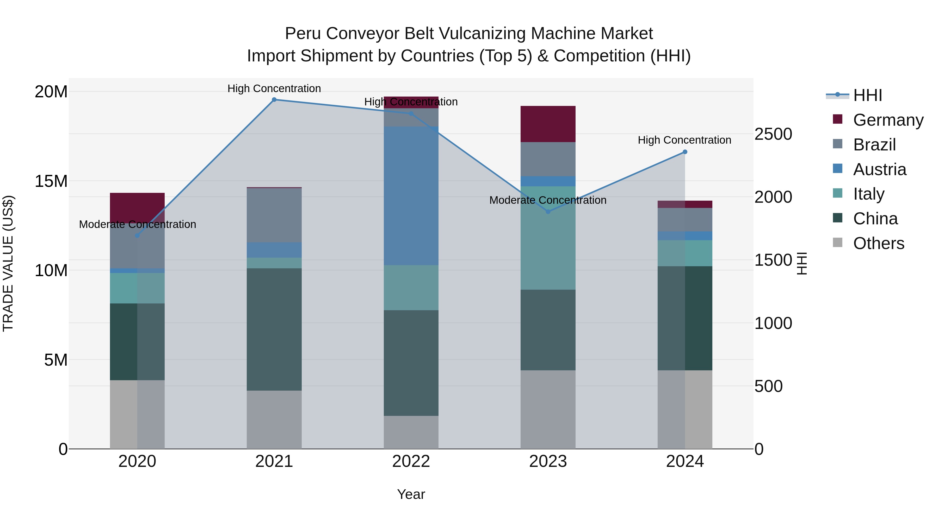 Peru Conveyor Belt Vulcanizing Machine Market Top 5 Importing Countries and Market Competition (HHI) Analysis