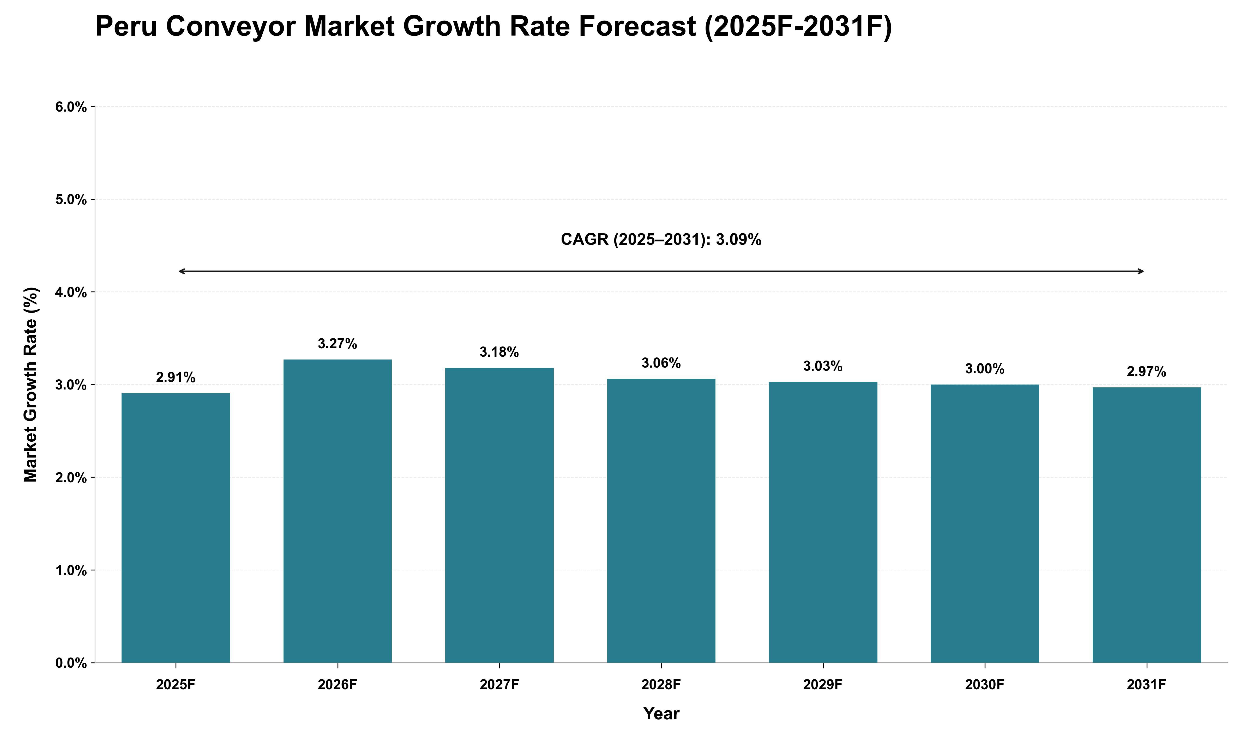 Peru Conveyor Market Growth Rate Analysis (2025 - 2031)