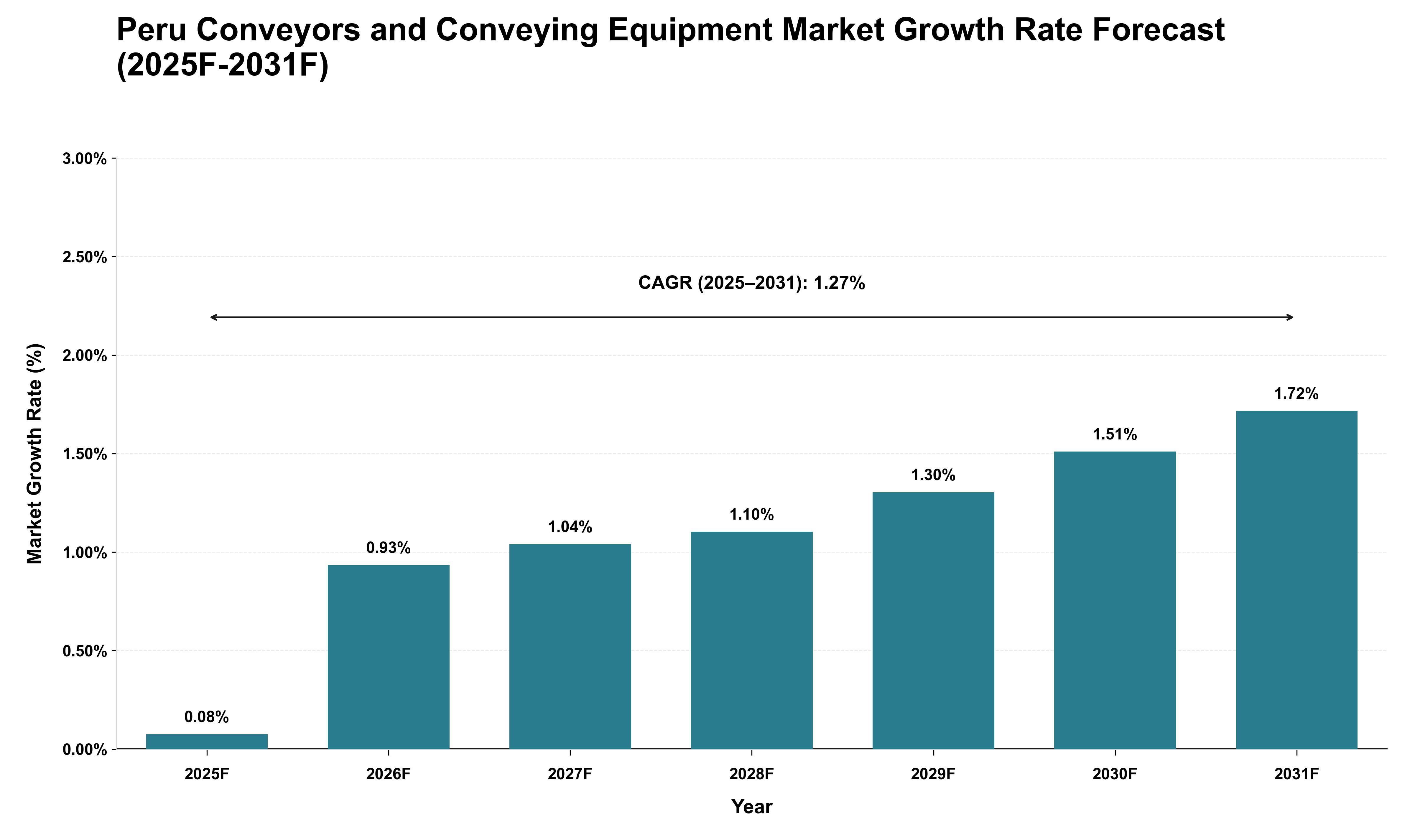 Peru Conveyors and Conveying Equipment Market Growth Rate Analysis (2025 - 2031)