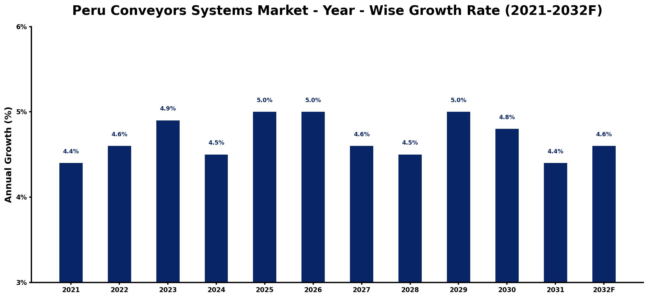 Peru Conveyors Systems Market Year-wise Growth Rate and Key Drivers
