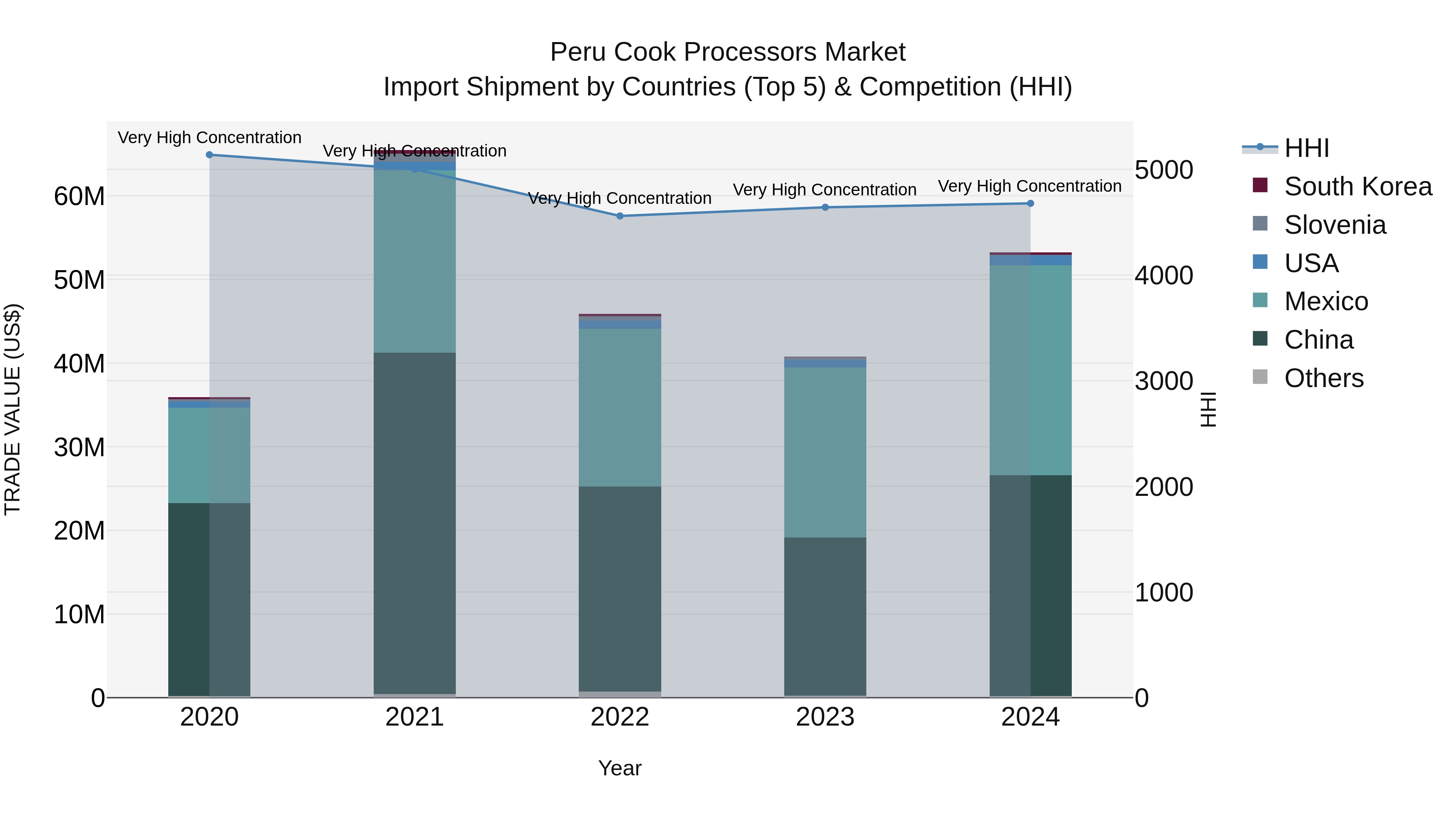 Peru Cook Processors Market Top 5 Importing Countries and Market Competition (HHI) Analysis