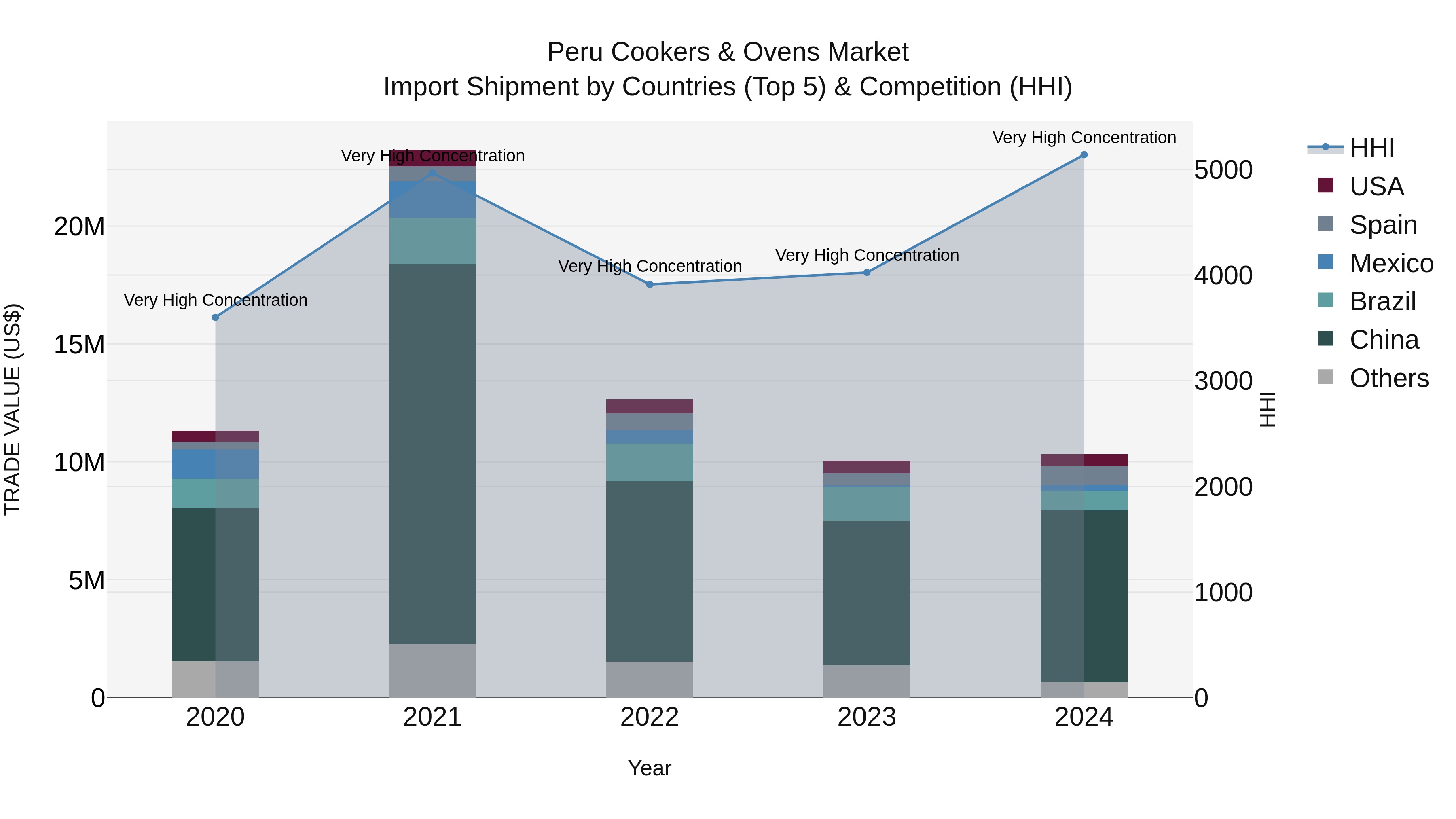 Peru Cookers & Ovens Market Top 5 Importing Countries and Market Competition (HHI) Analysis