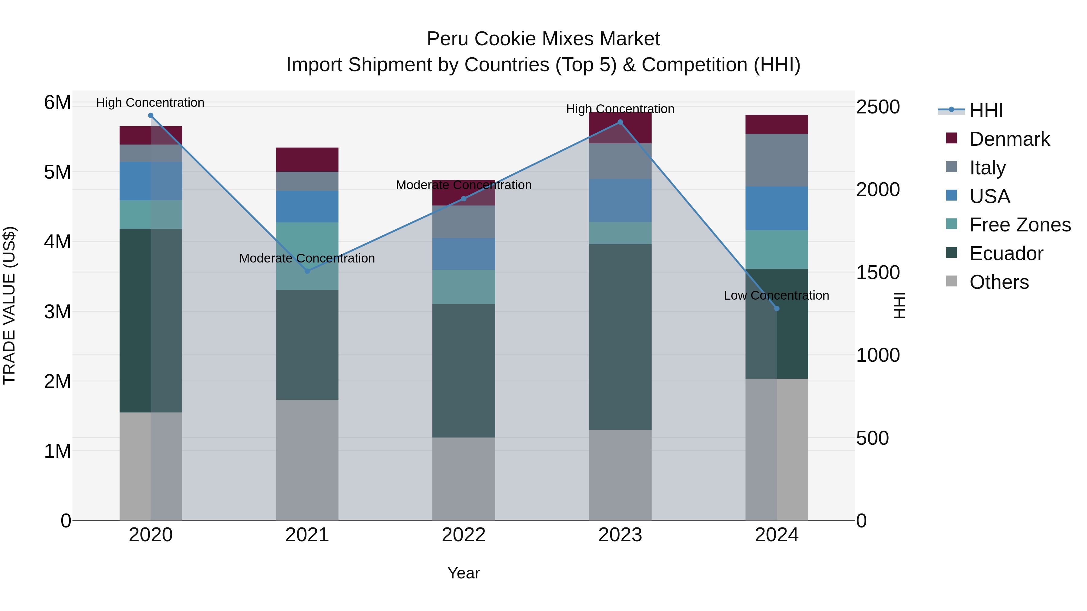 Peru Cookie Mixes Market Top 5 Importing Countries and Market Competition (HHI) Analysis