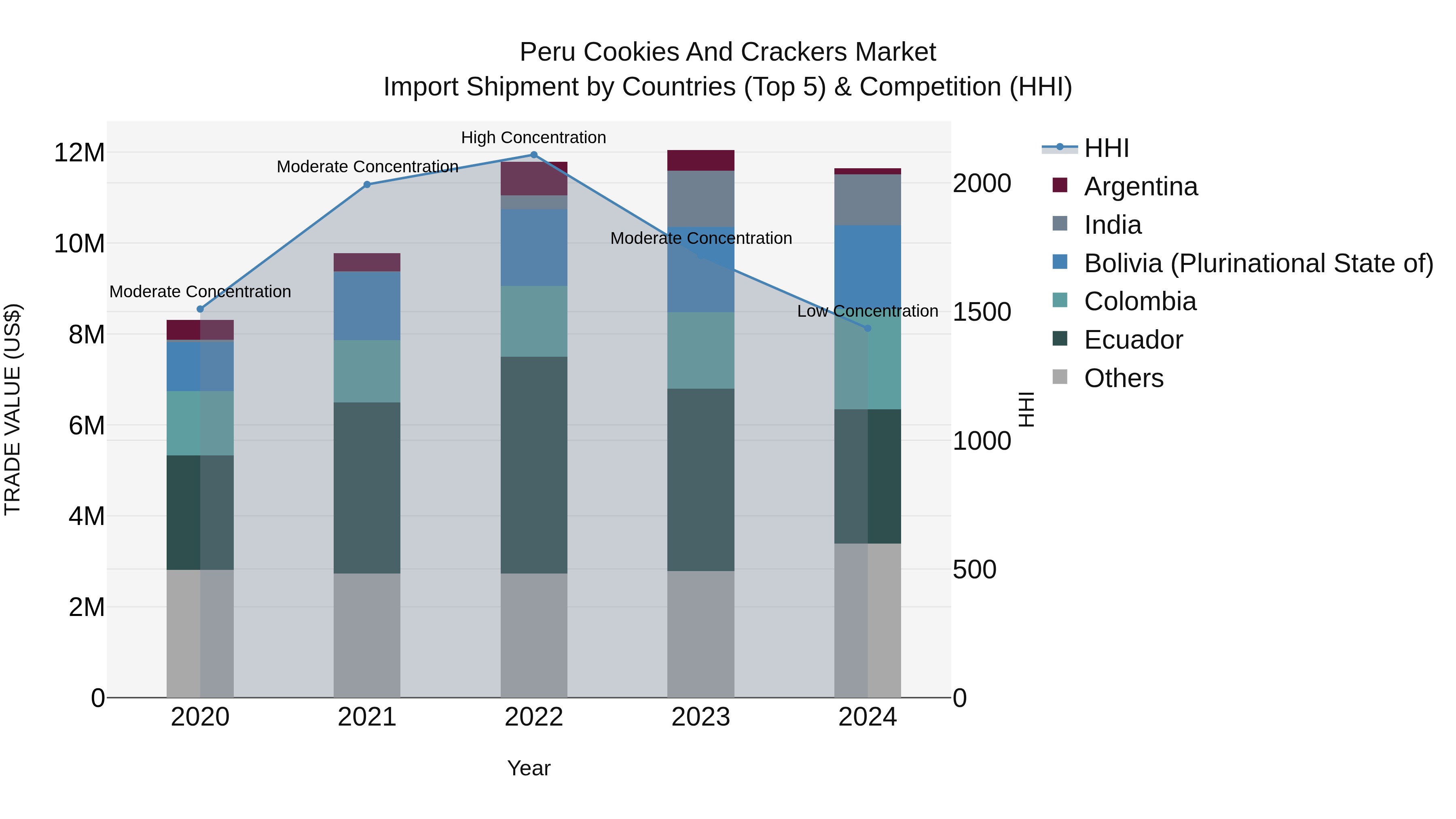 Peru Cookies And Crackers Market Top 5 Importing Countries and Market Competition (HHI) Analysis