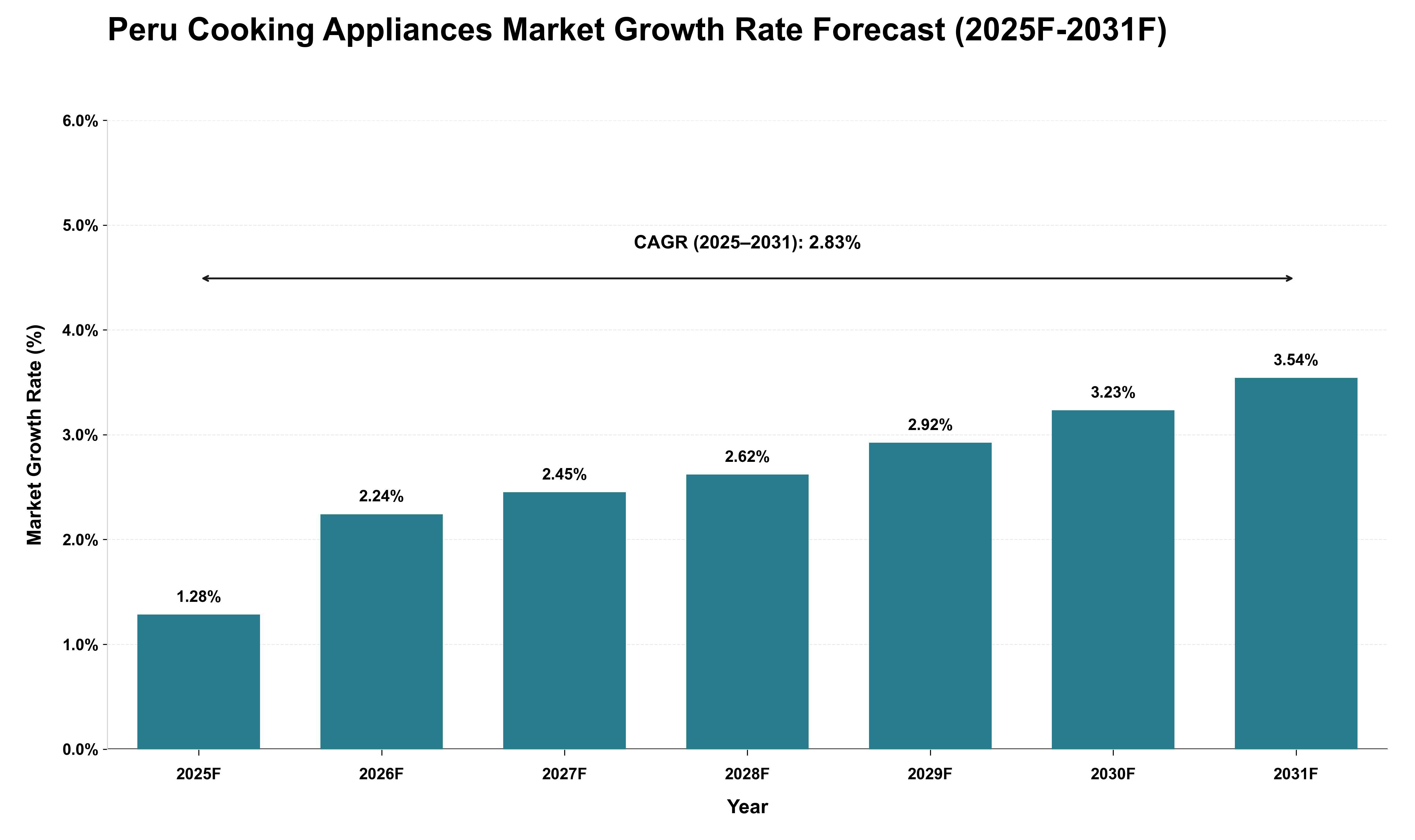 Peru Cooking Appliances Market Growth Rate Analysis (2025 - 2031)