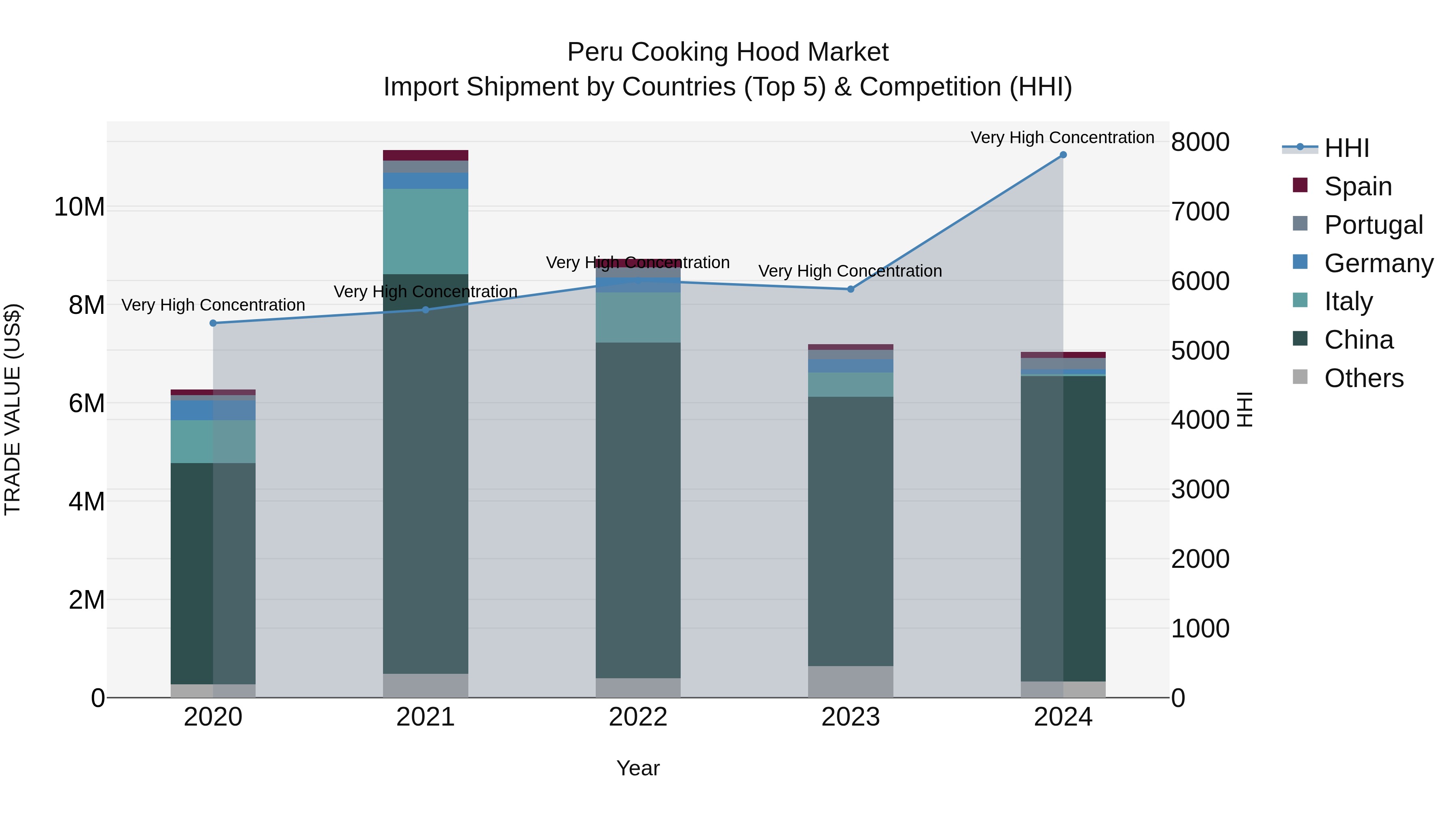 Peru Cooking Hood Market Top 5 Importing Countries and Market Competition (HHI) Analysis