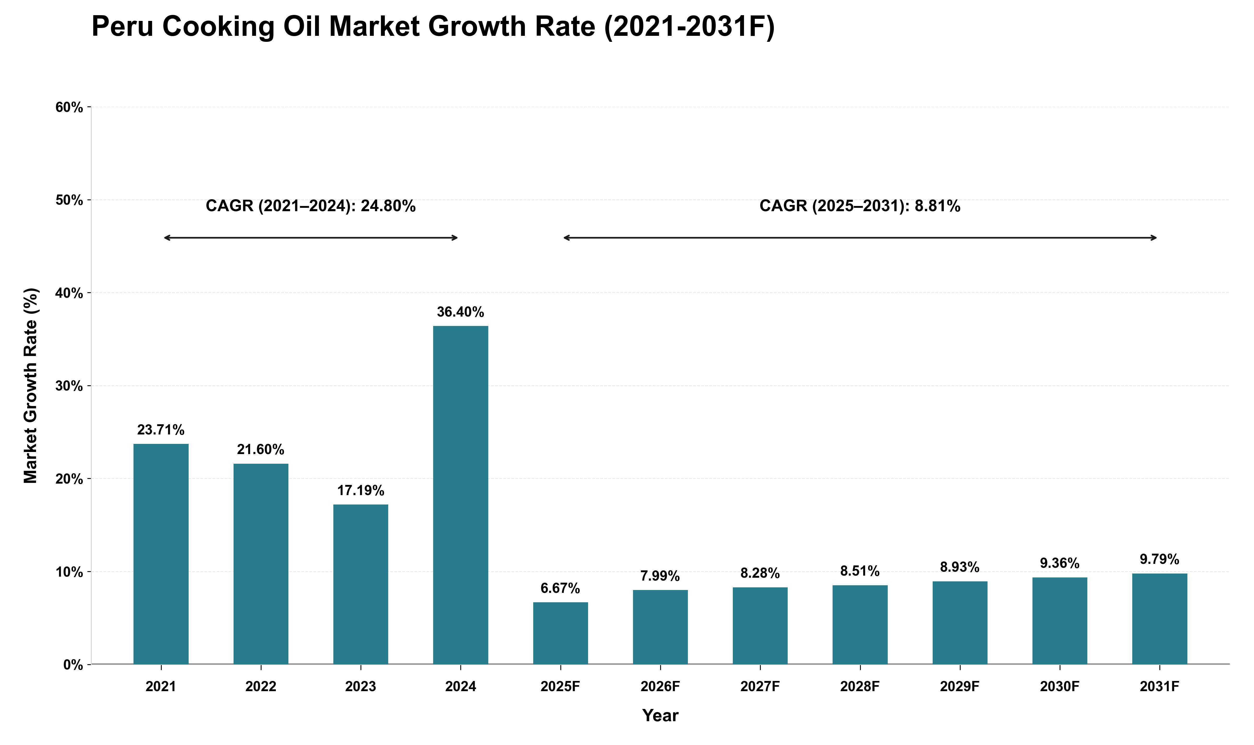 Peru Cooking Oil Market Growth Rate Analysis (2021 - 2031)