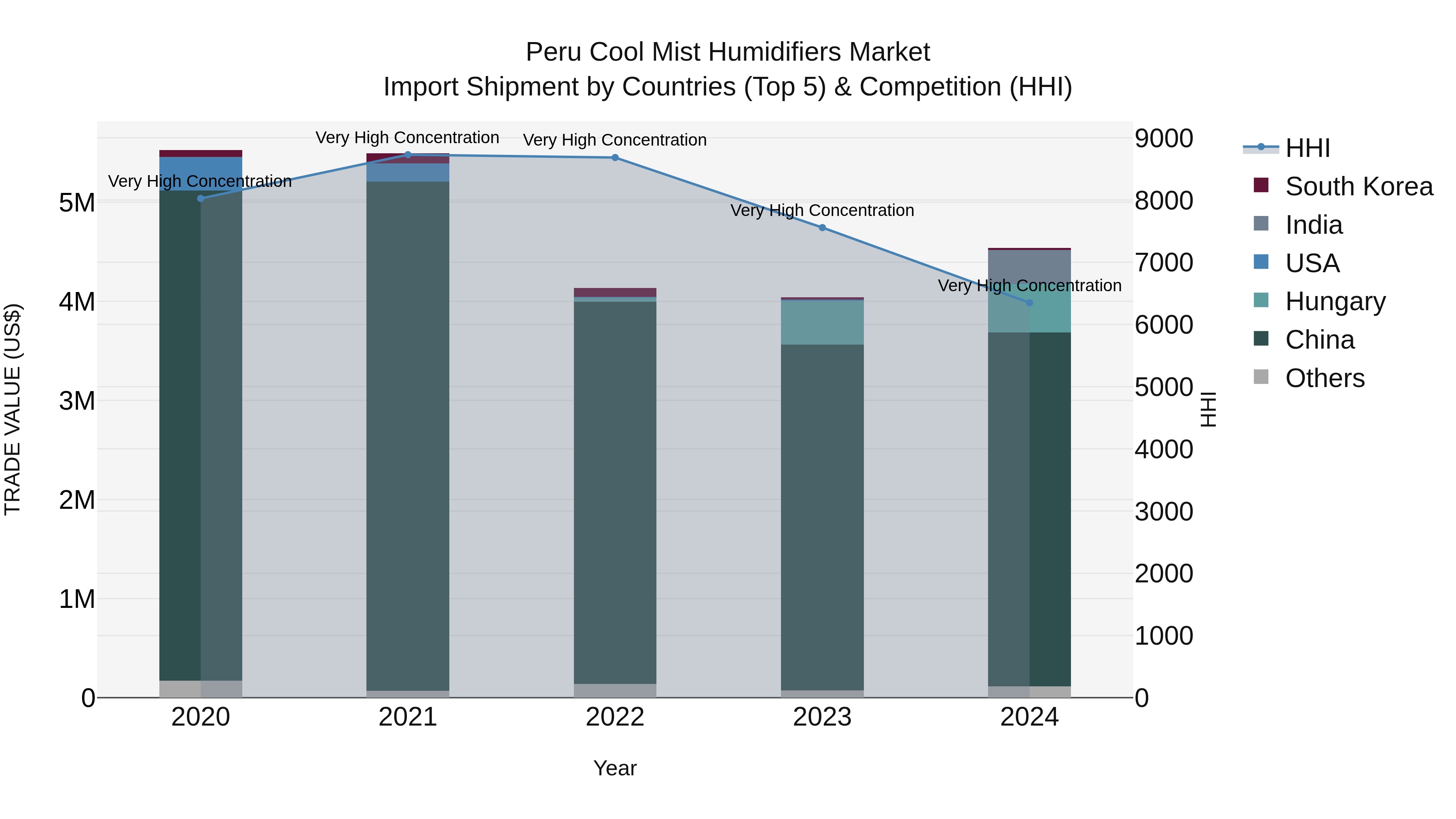 Peru Cool Mist Humidifiers Market Top 5 Importing Countries and Market Competition (HHI) Analysis