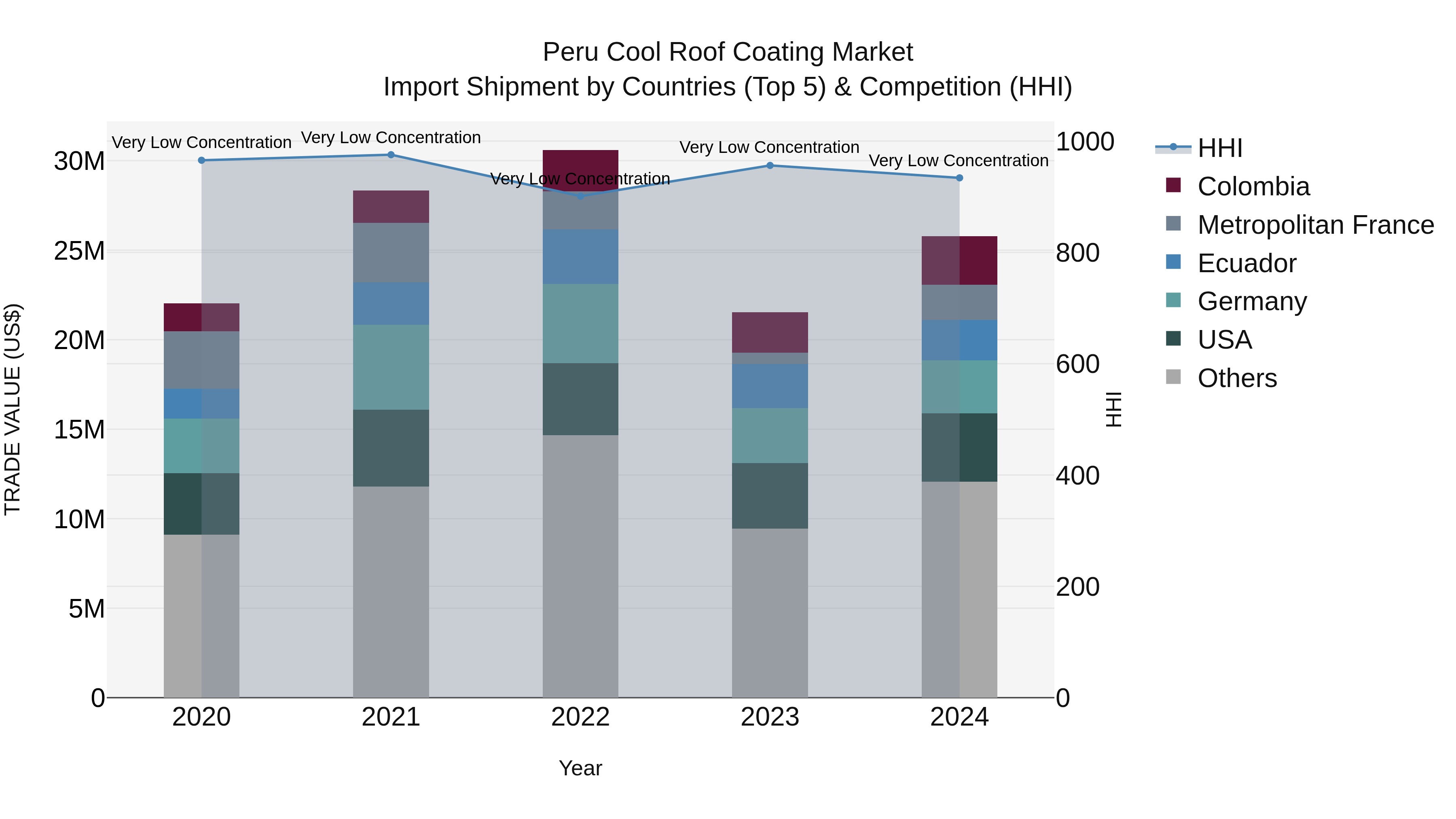 Peru Cool Roof Coating Market Top 5 Importing Countries and Market Competition (HHI) Analysis