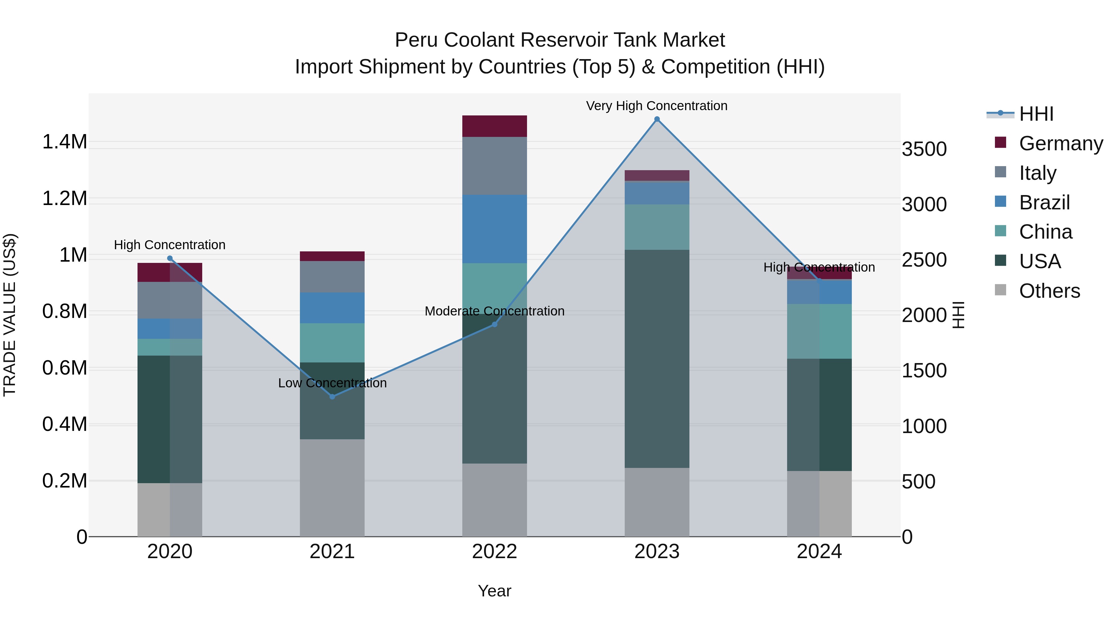 Peru Coolant Reservoir Tank Market Top 5 Importing Countries and Market Competition (HHI) Analysis