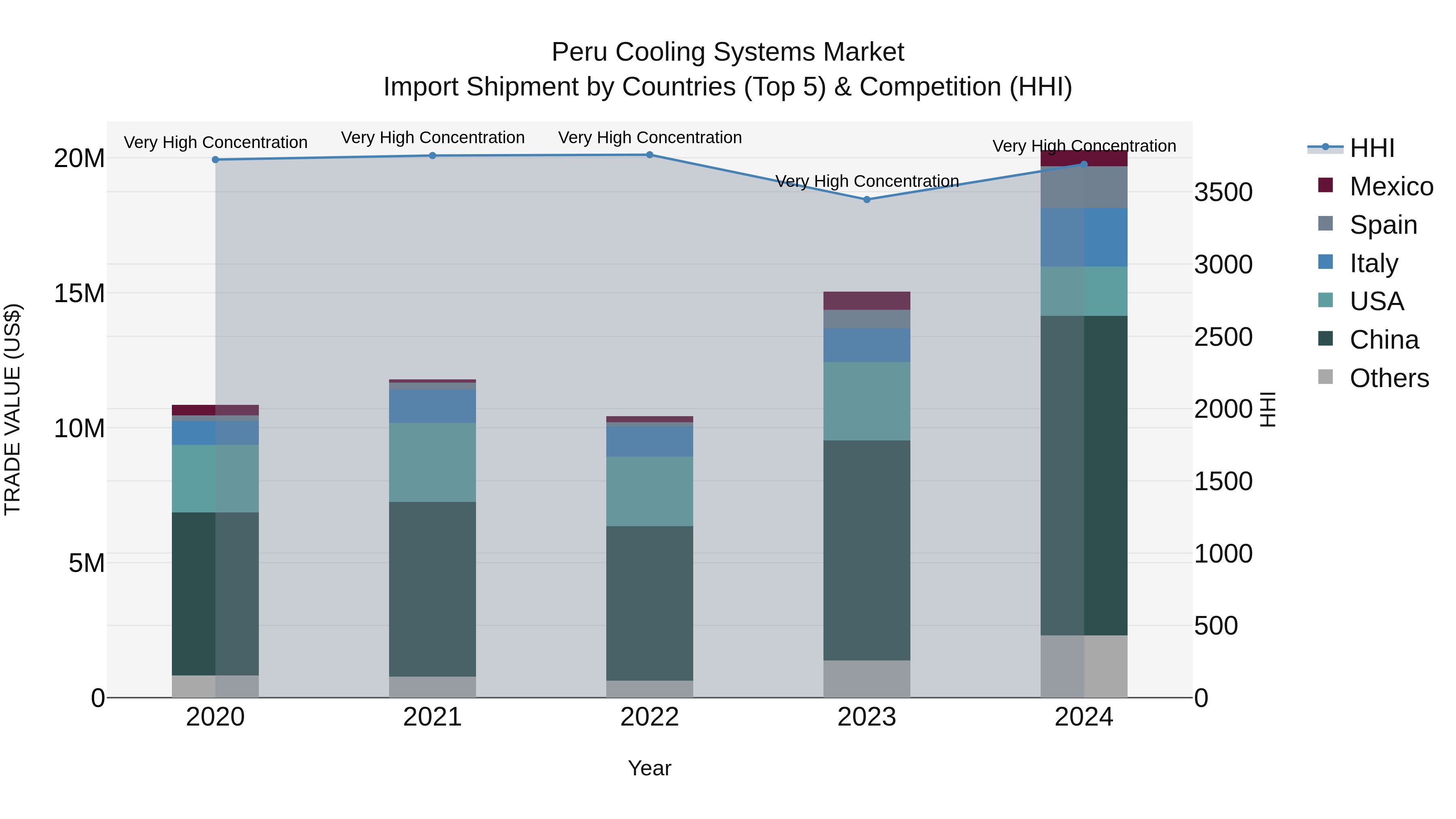 Peru Cooling Systems Market Top 5 Importing Countries and Market Competition (HHI) Analysis