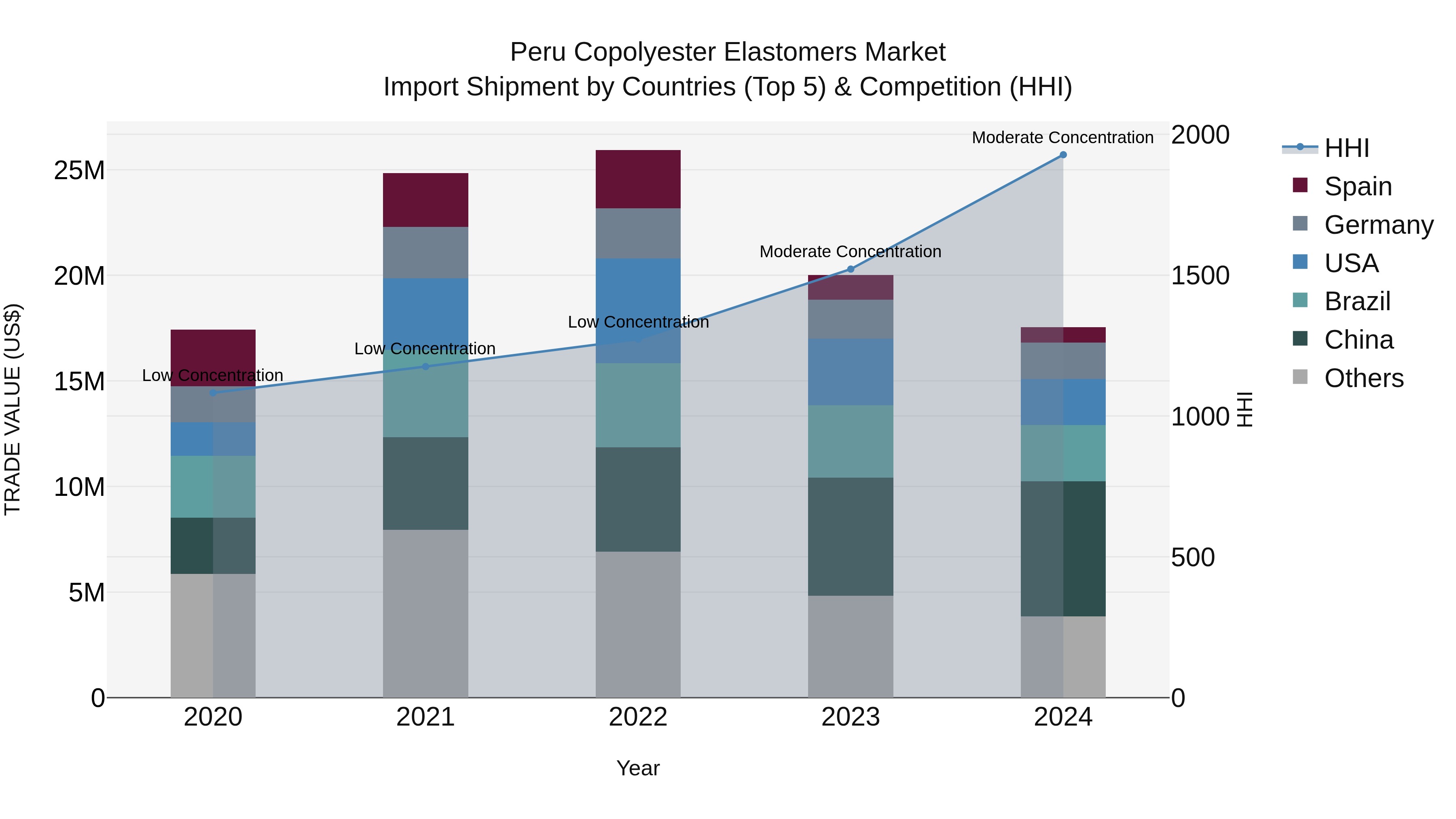 Peru Copolyester Elastomers Market Top 5 Importing Countries and Market Competition (HHI) Analysis