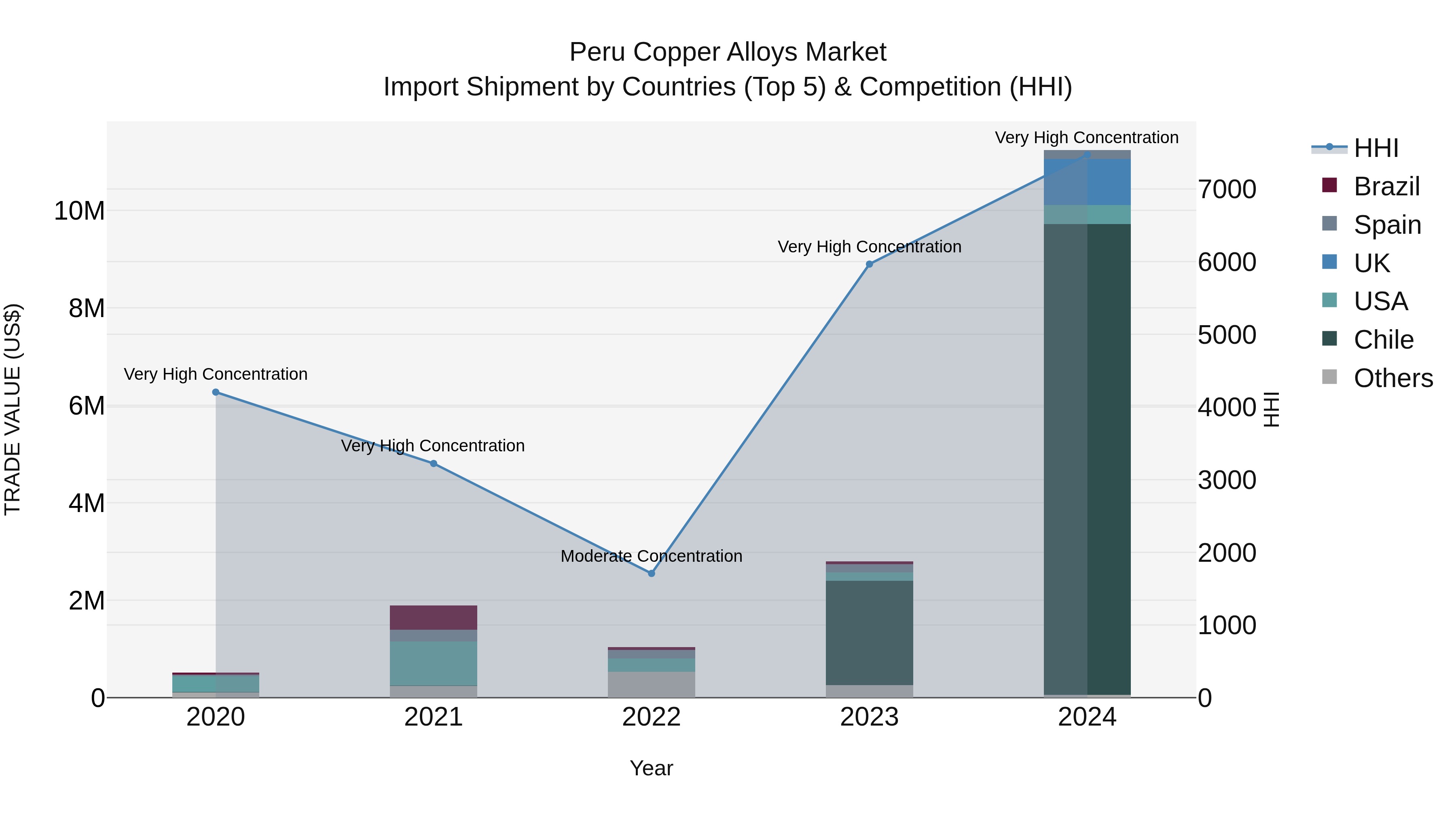 Peru Copper Alloys Market Top 5 Importing Countries and Market Competition (HHI) Analysis