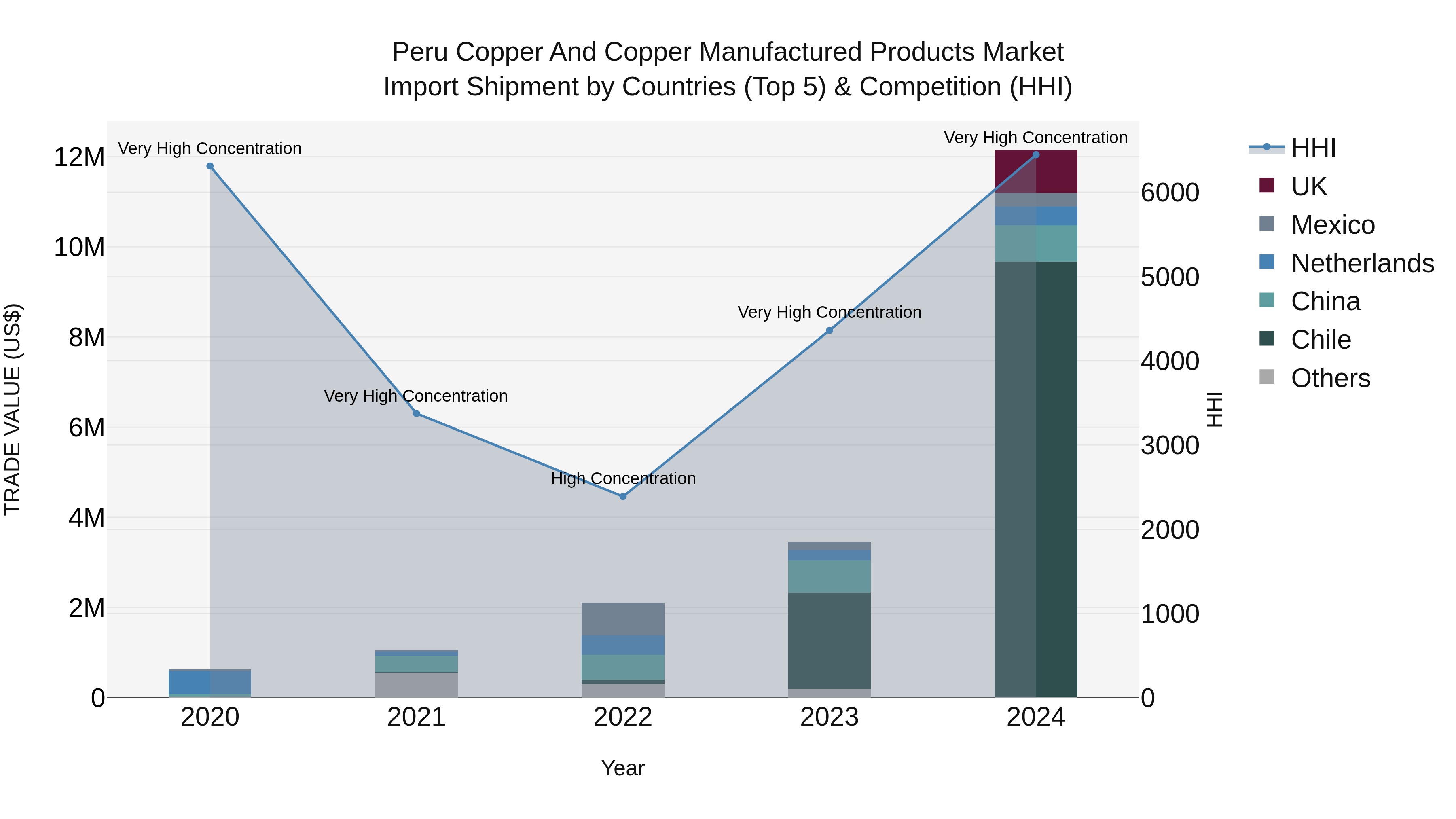 Peru Copper And Copper Manufactured Products Market Top 5 Importing Countries and Market Competition (HHI) Analysis