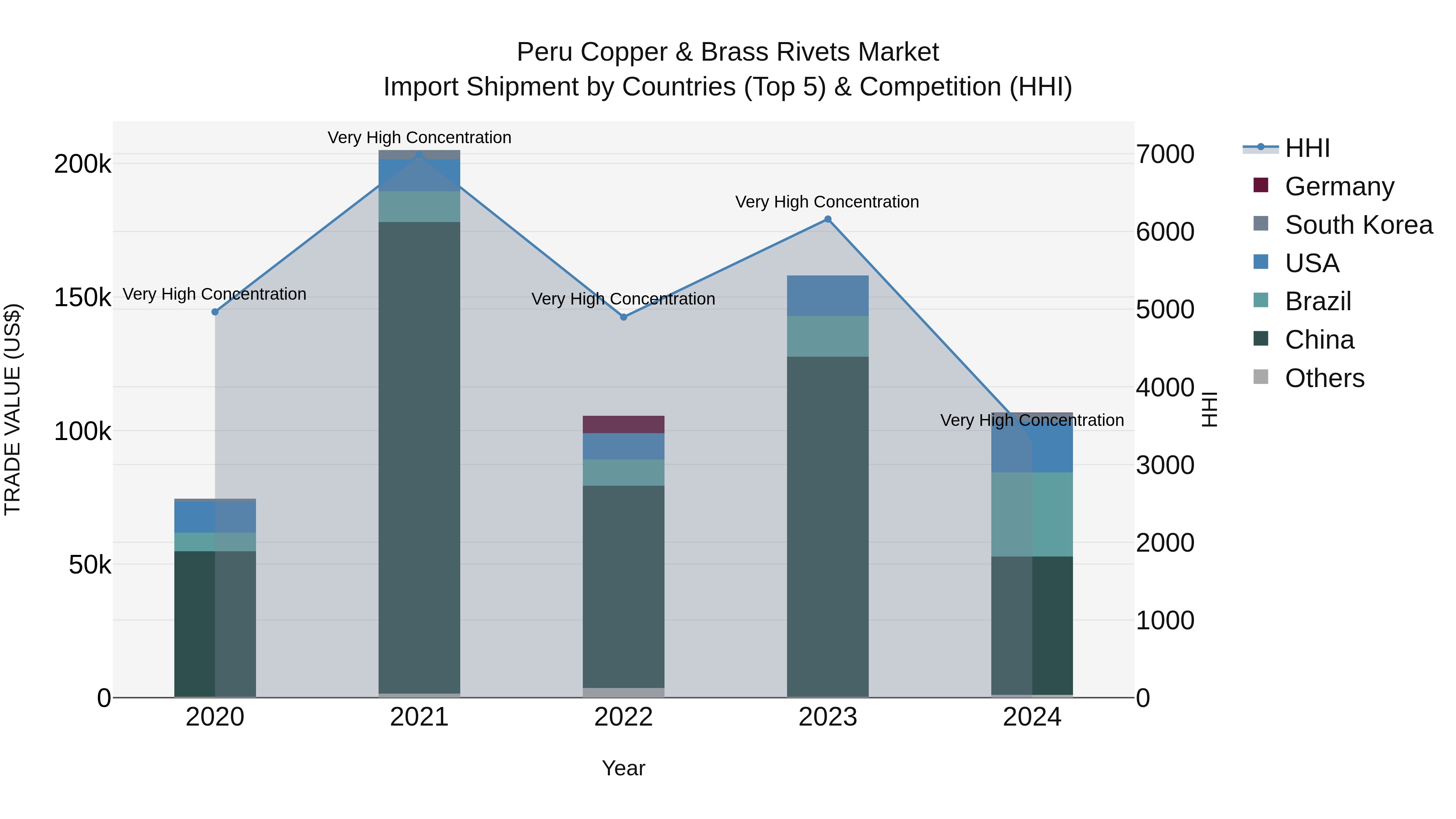Peru Copper & Brass Rivets Market Top 5 Importing Countries and Market Competition (HHI) Analysis