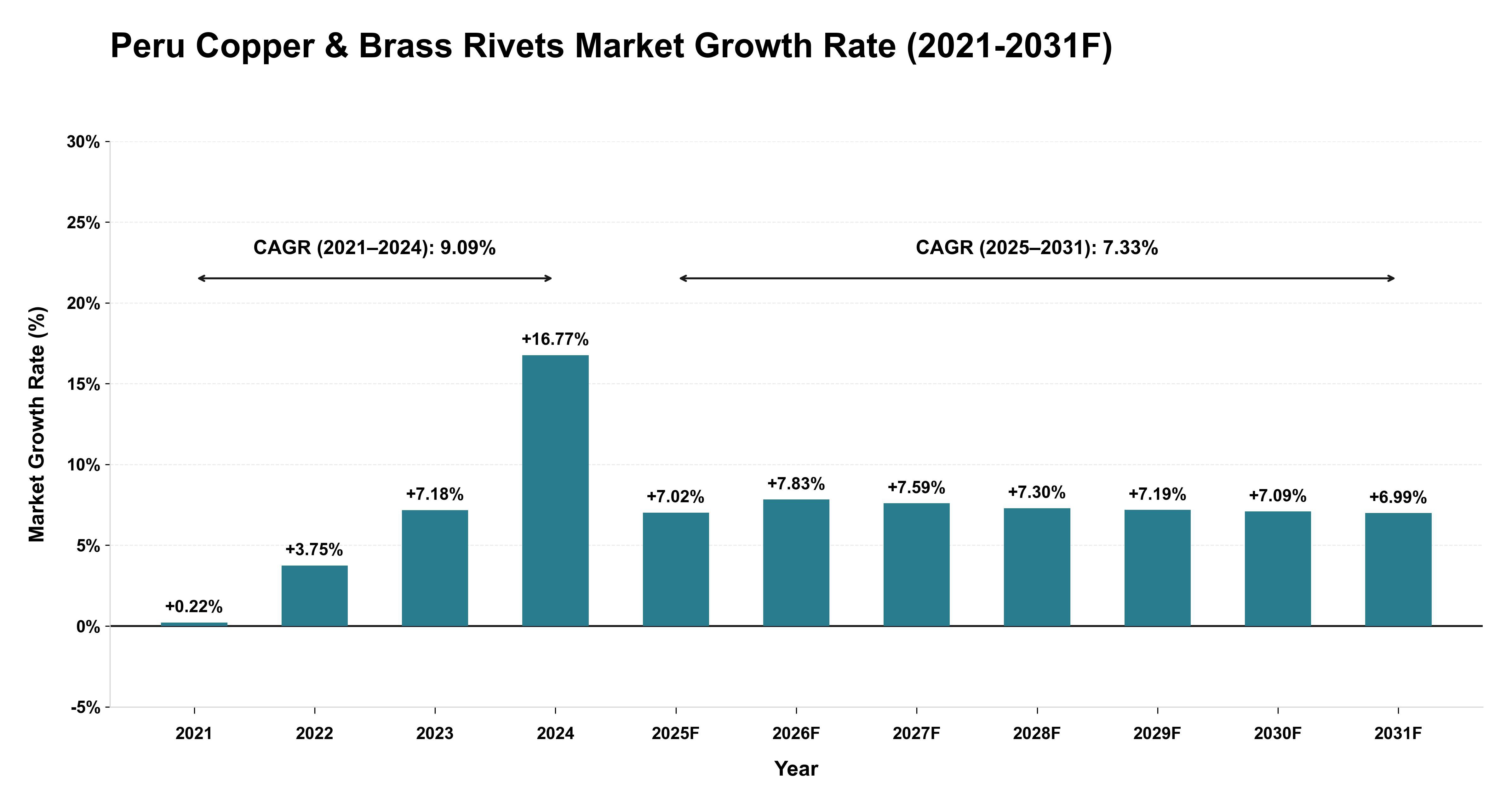 Peru Copper & Brass Rivets Market Year-wise Growth Rate (2021-2031F)