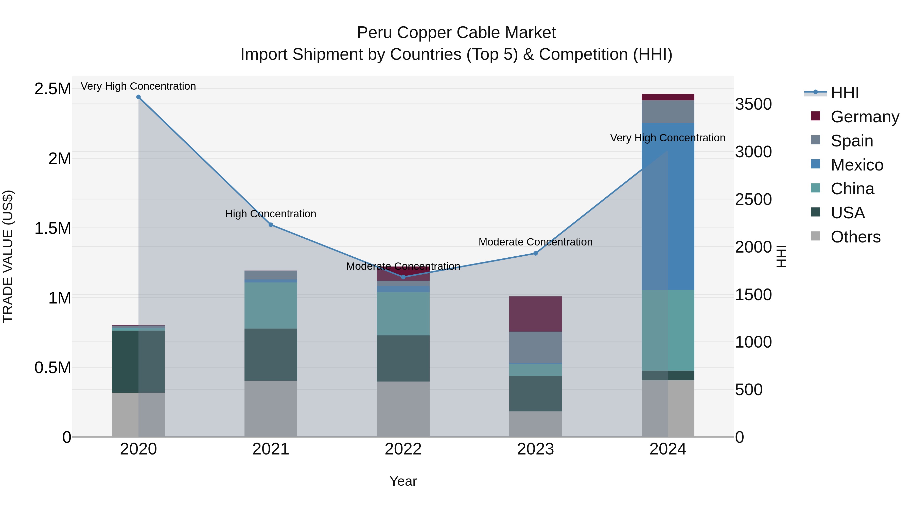 Peru Copper Cable Market Top 5 Importing Countries and Market Competition (HHI) Analysis