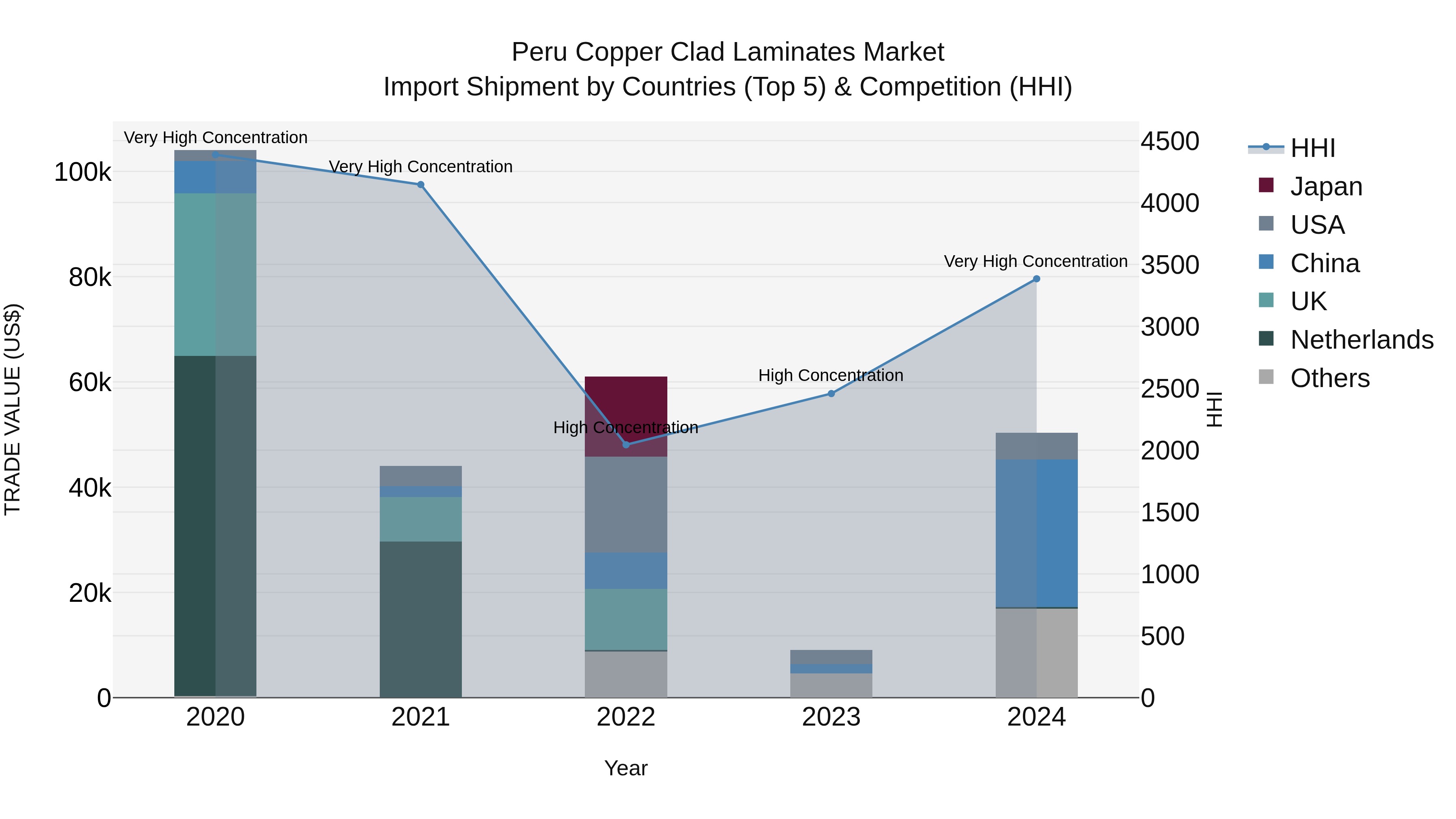 Peru Copper Clad Laminates Market Top 5 Importing Countries and Market Competition (HHI) Analysis
