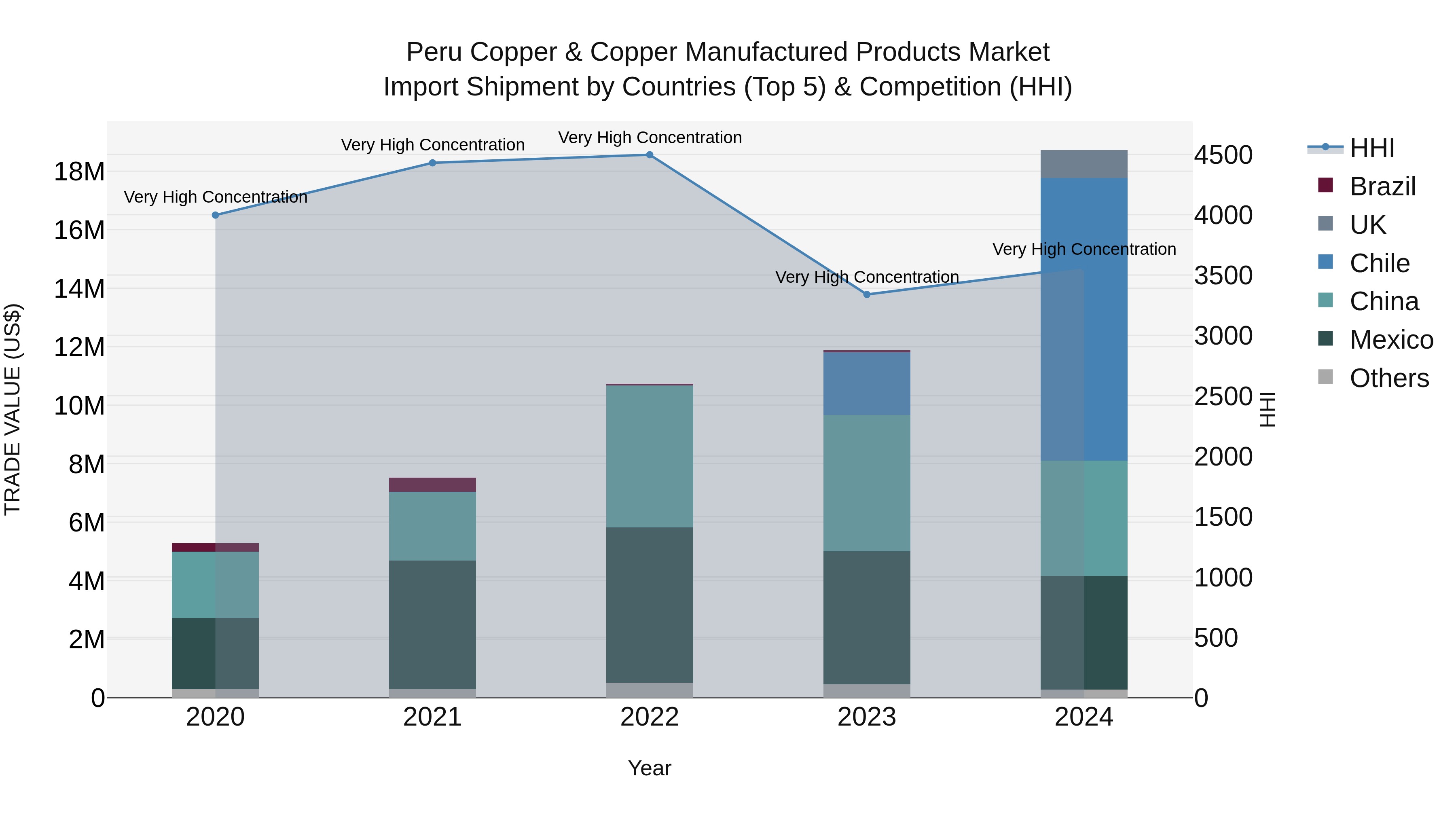 Peru Copper & Copper Manufactured Products Market Top 5 Importing Countries and Market Competition (HHI) Analysis