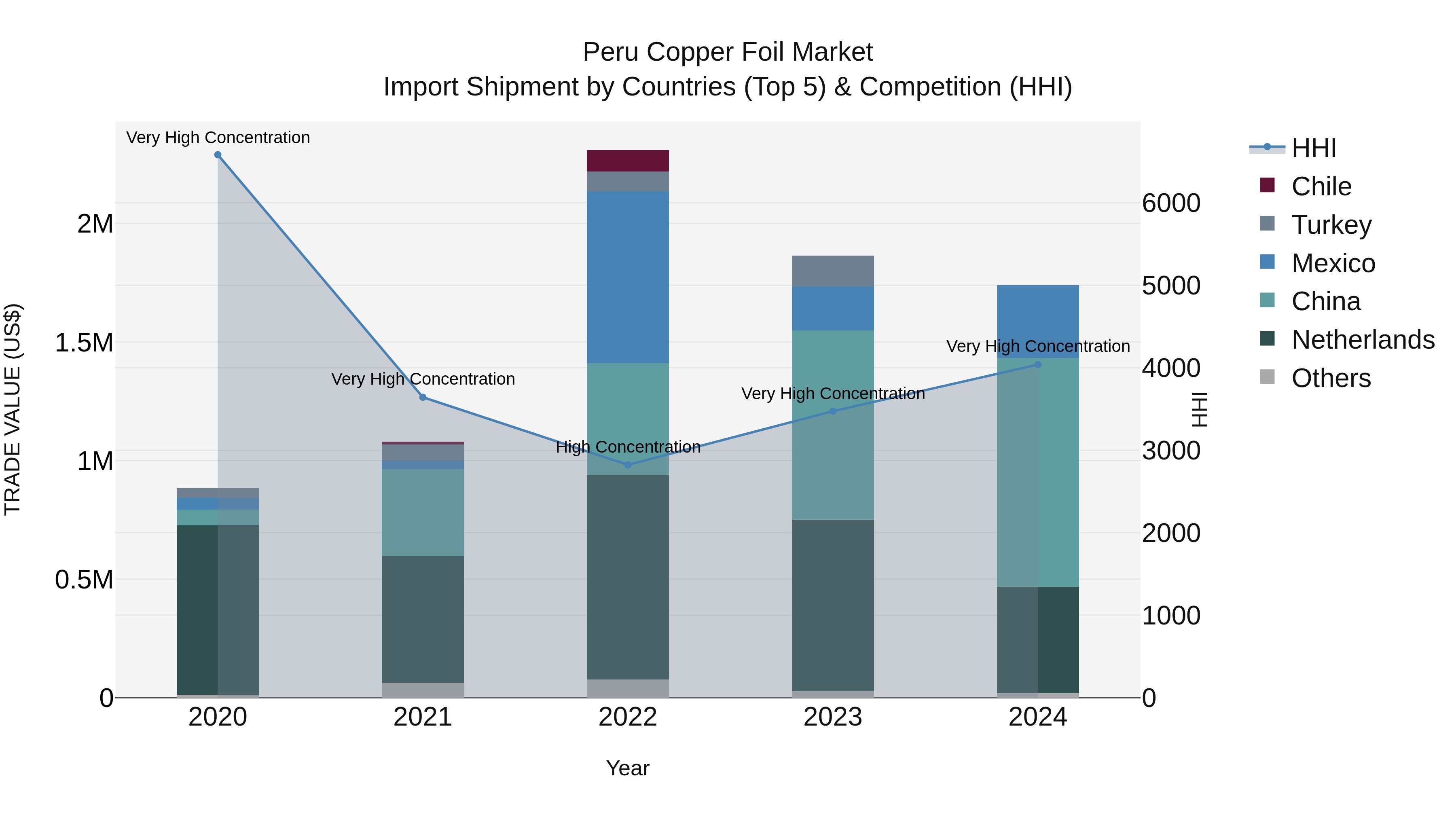 Peru Copper Foil Market Top 5 Importing Countries and Market Competition (HHI) Analysis