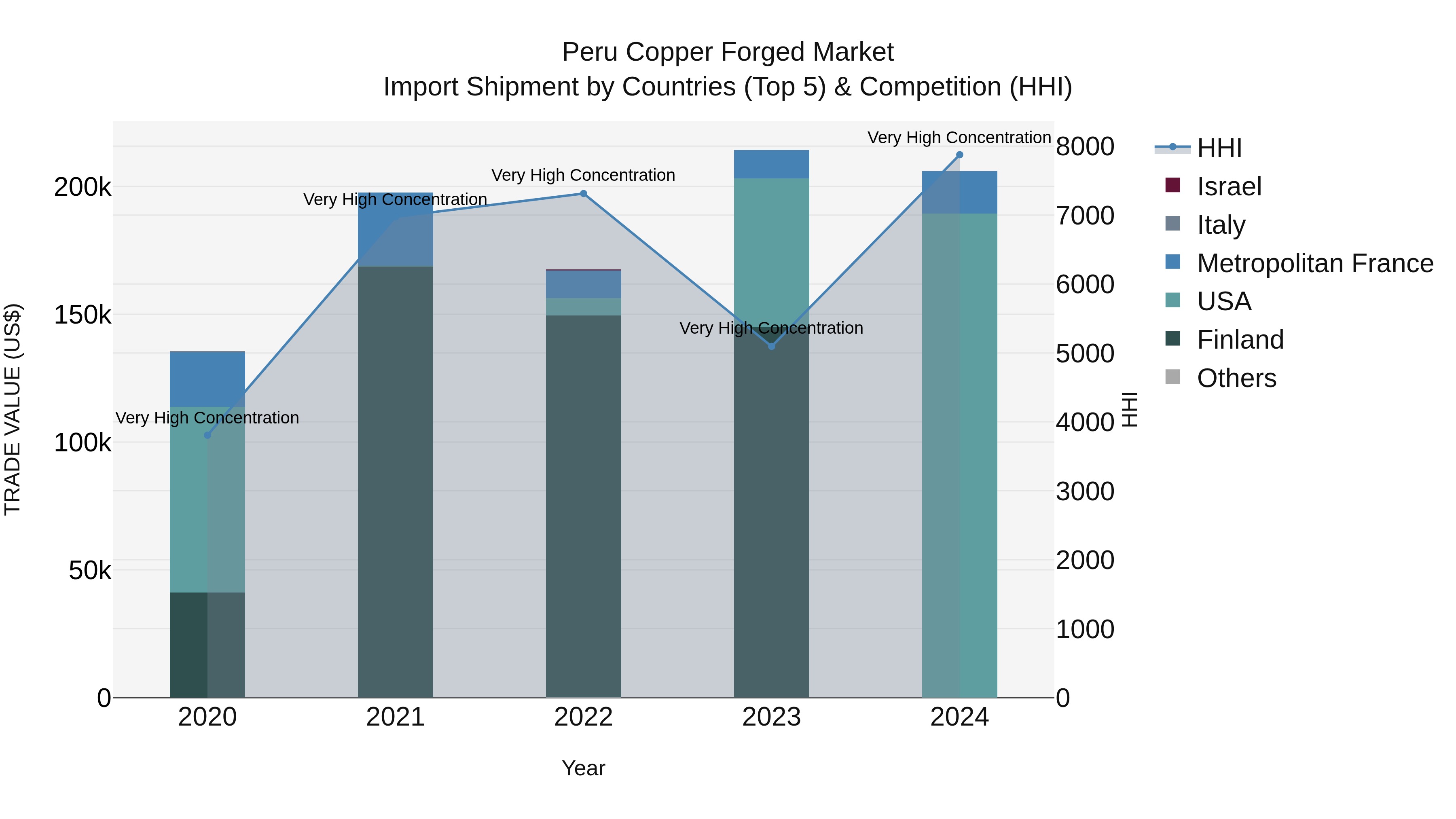 Peru Copper Forged Market Top 5 Importing Countries and Market Competition (HHI) Analysis
