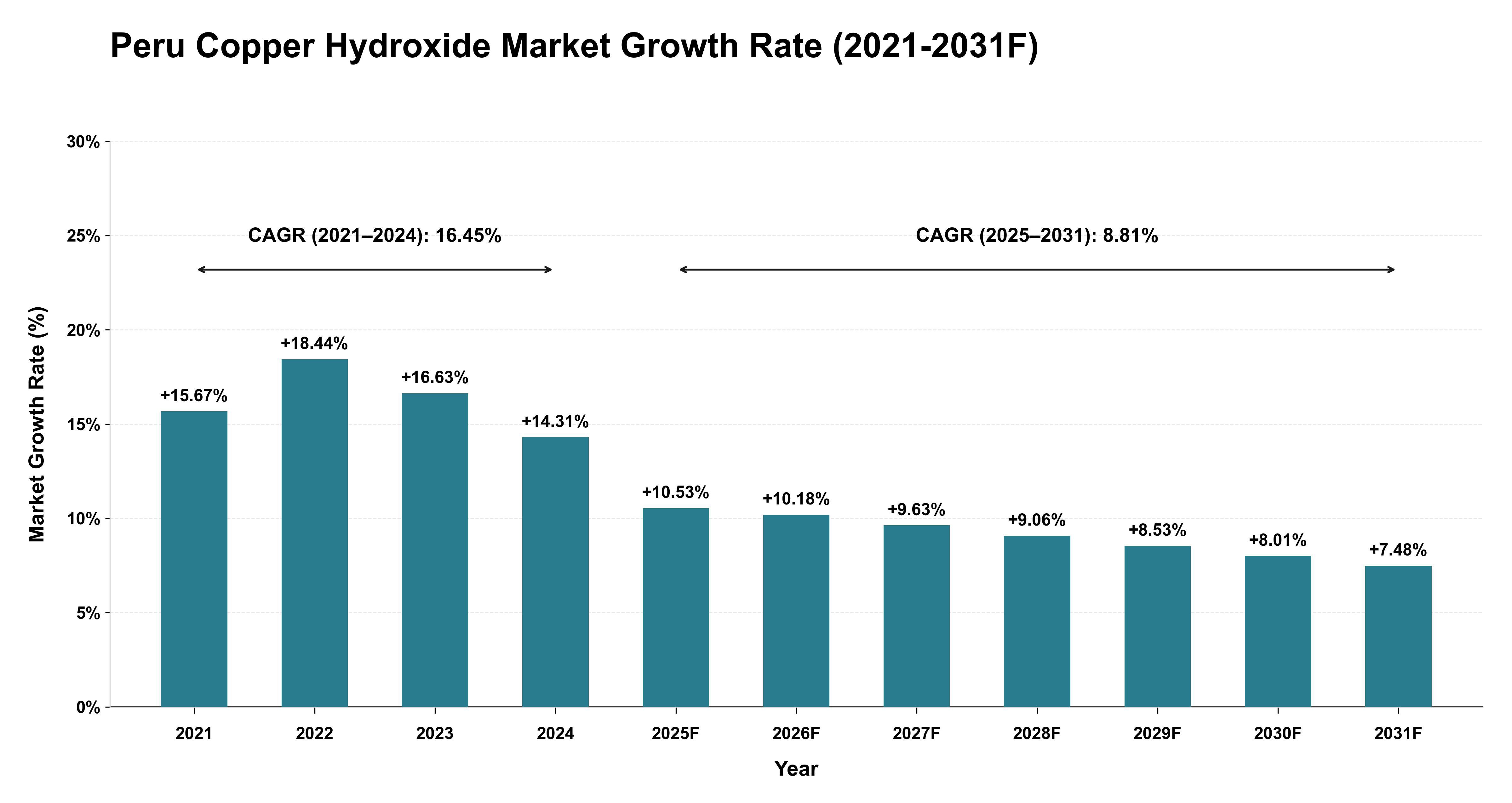 Peru Copper Hydroxide Market Year-wise Growth Rate (2021-2031F)