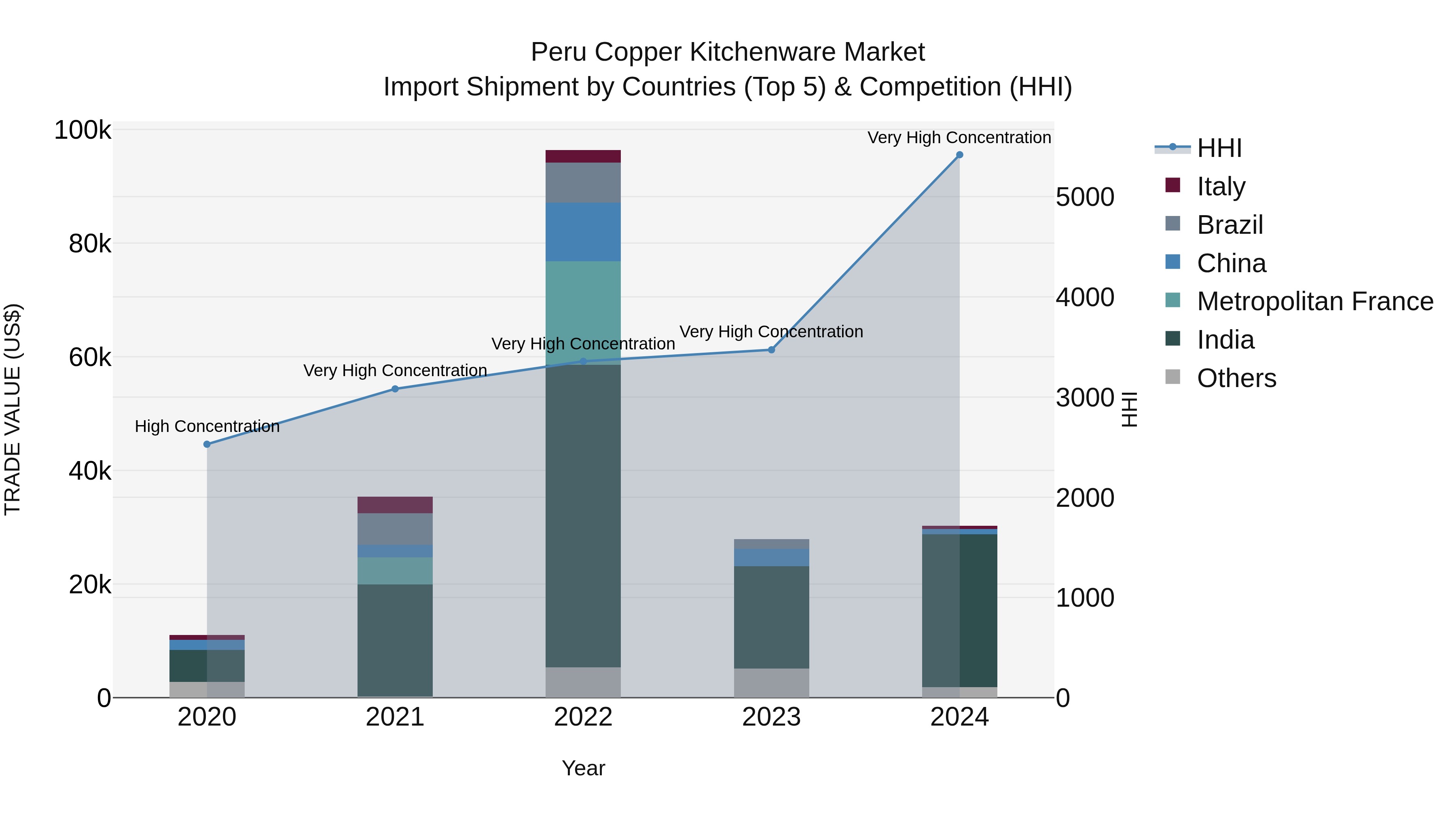 Peru Copper Kitchenware Market Top 5 Importing Countries and Market Competition (HHI) Analysis