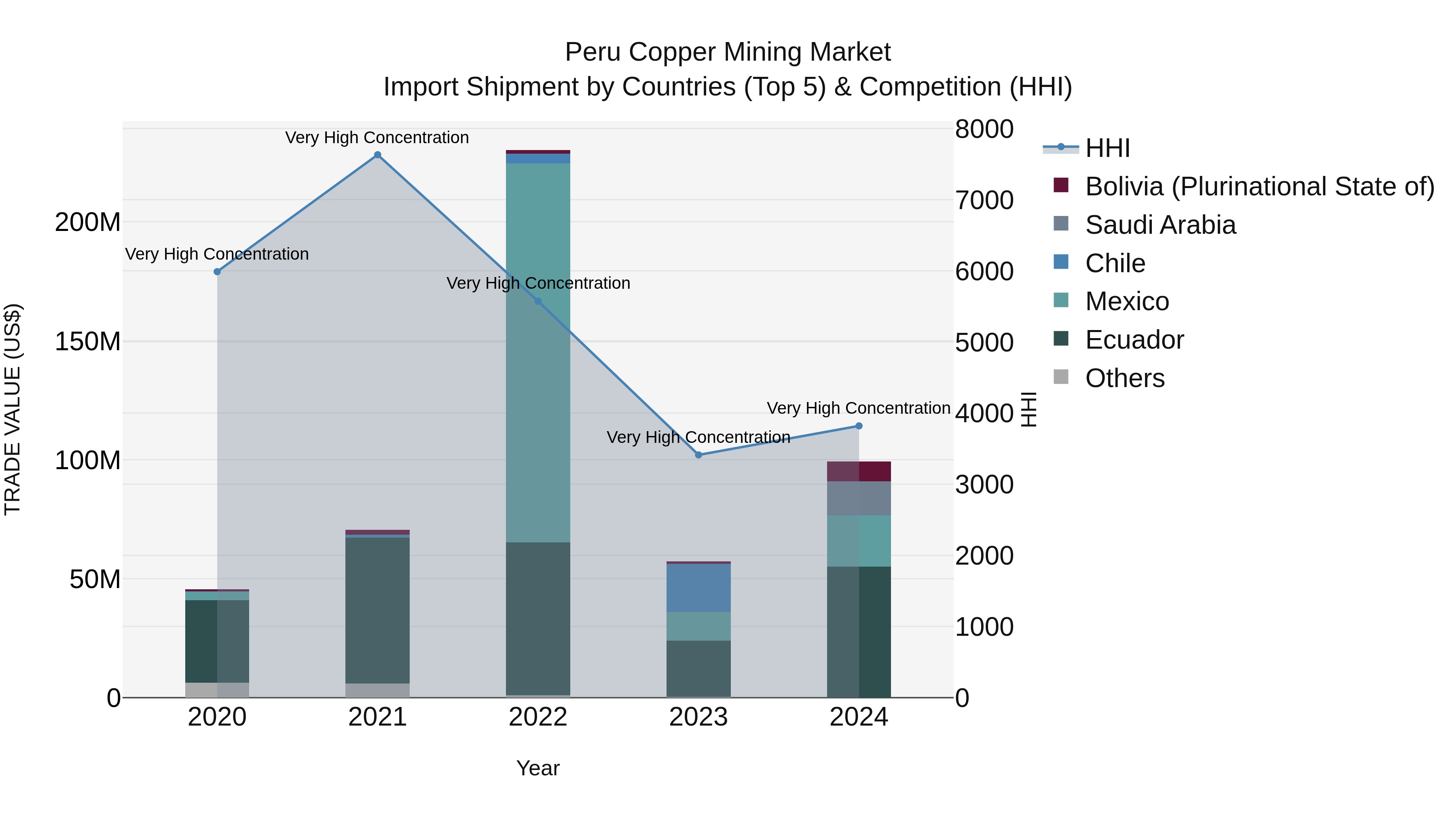 Peru Copper Mining Market Top 5 Importing Countries and Market Competition (HHI) Analysis