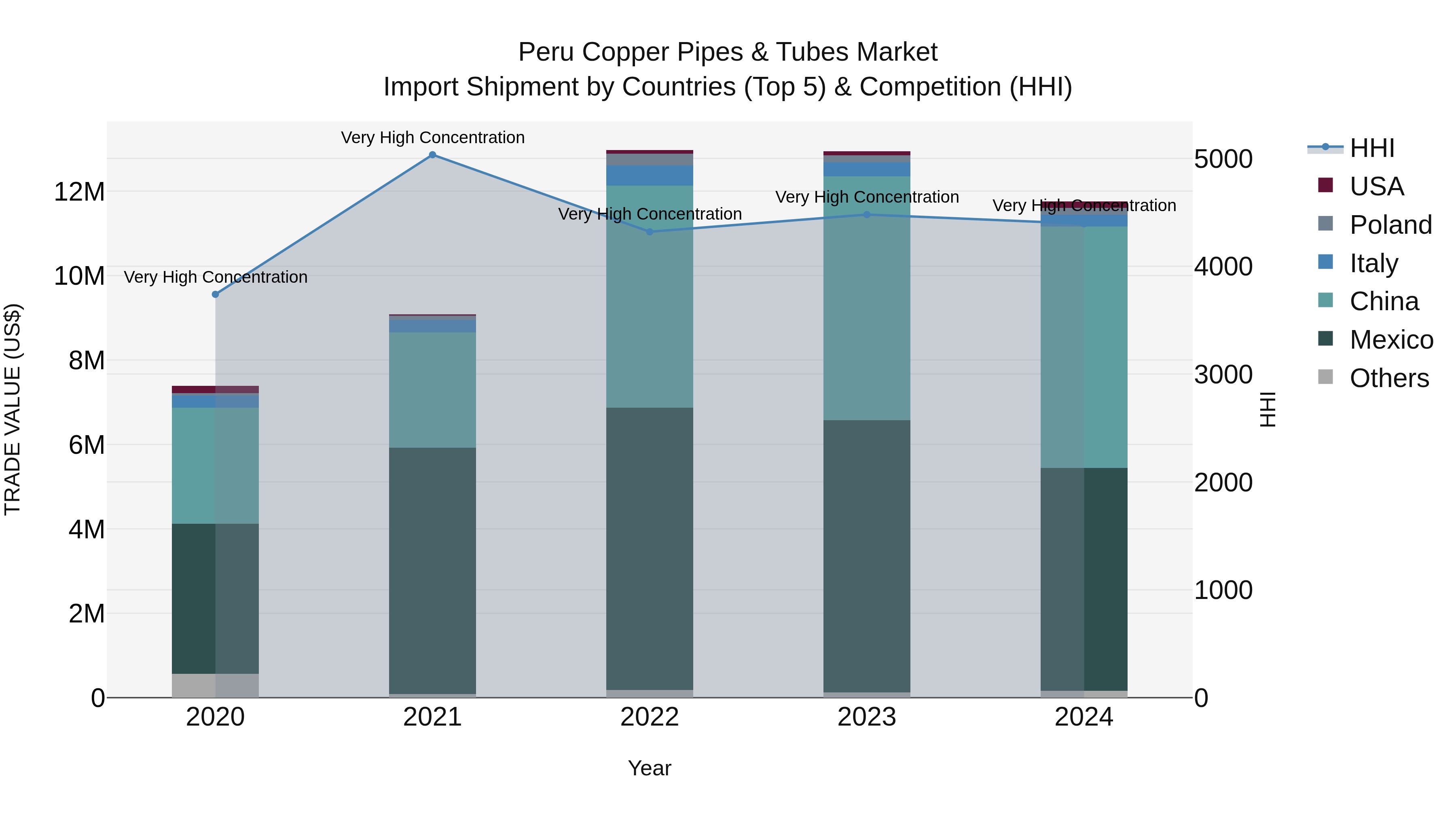 Peru Copper Pipes & Tubes Market Top 5 Importing Countries and Market Competition (HHI) Analysis