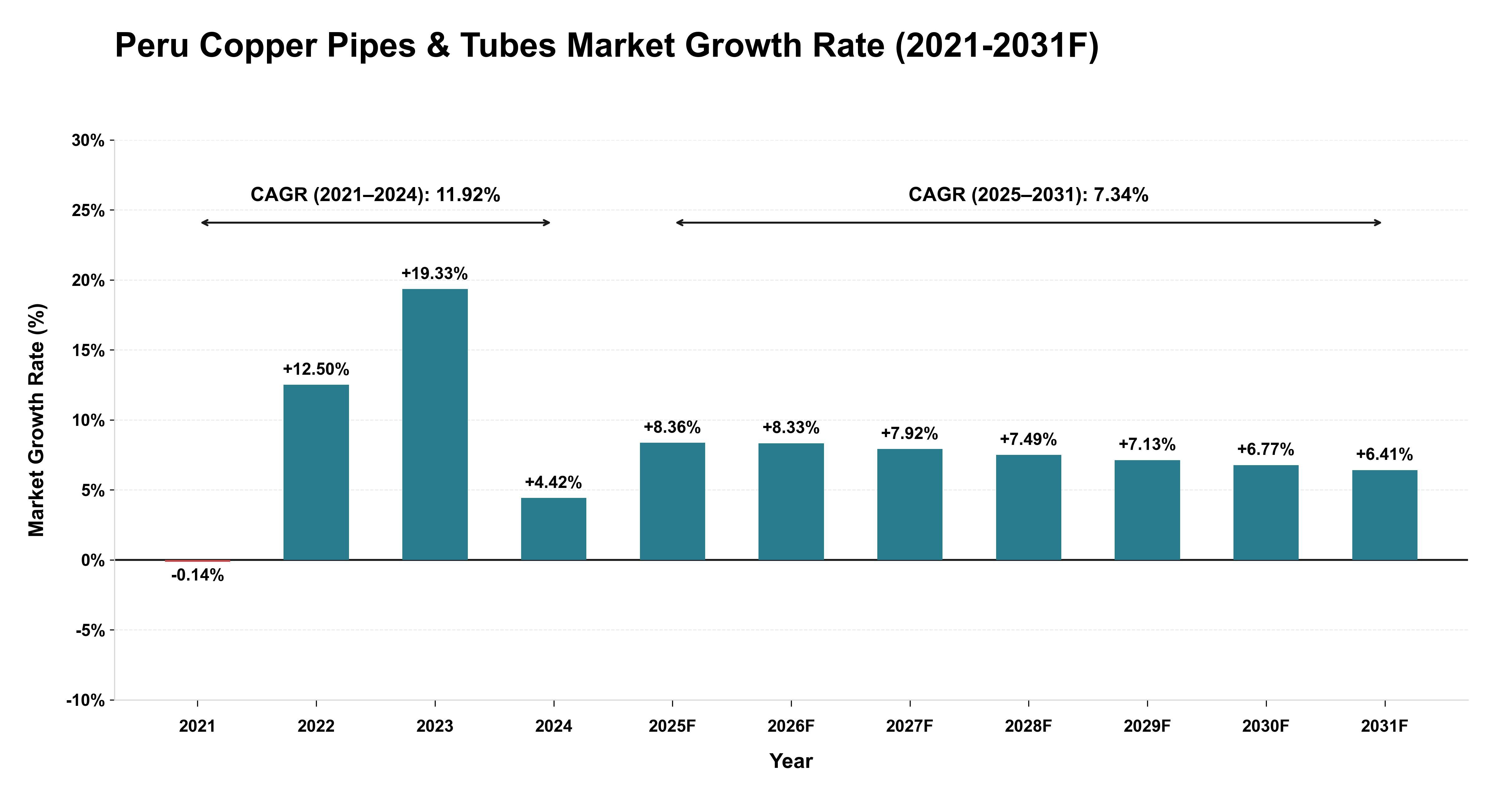 Peru Copper Pipes & Tubes Market Year-wise Growth Rate (2021-2031F)